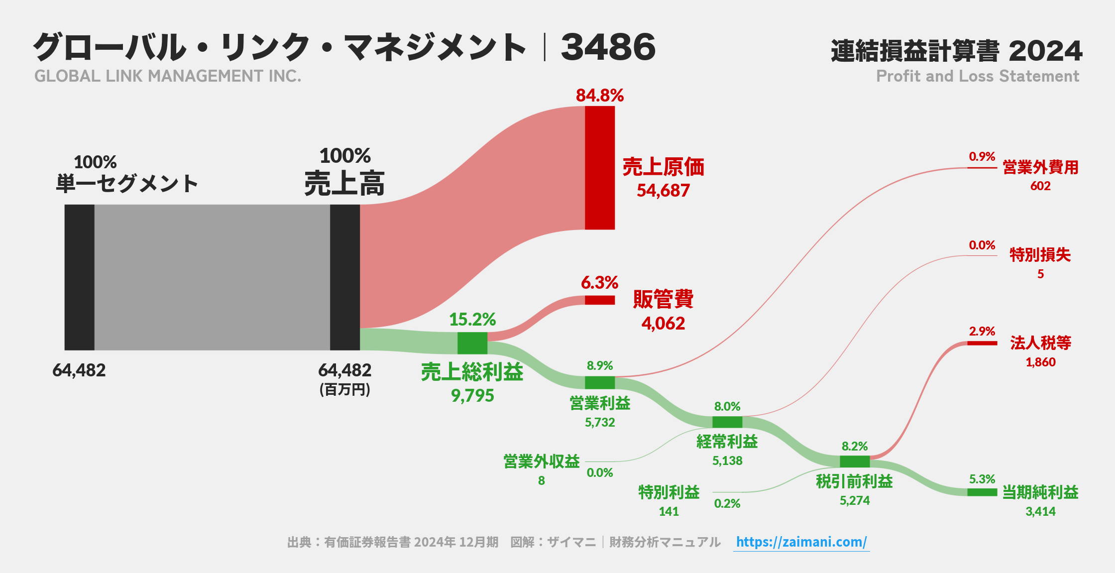 グローバル・リンク・マネジメント｜3486の損益計算書サンキーダイアグラム図解資料