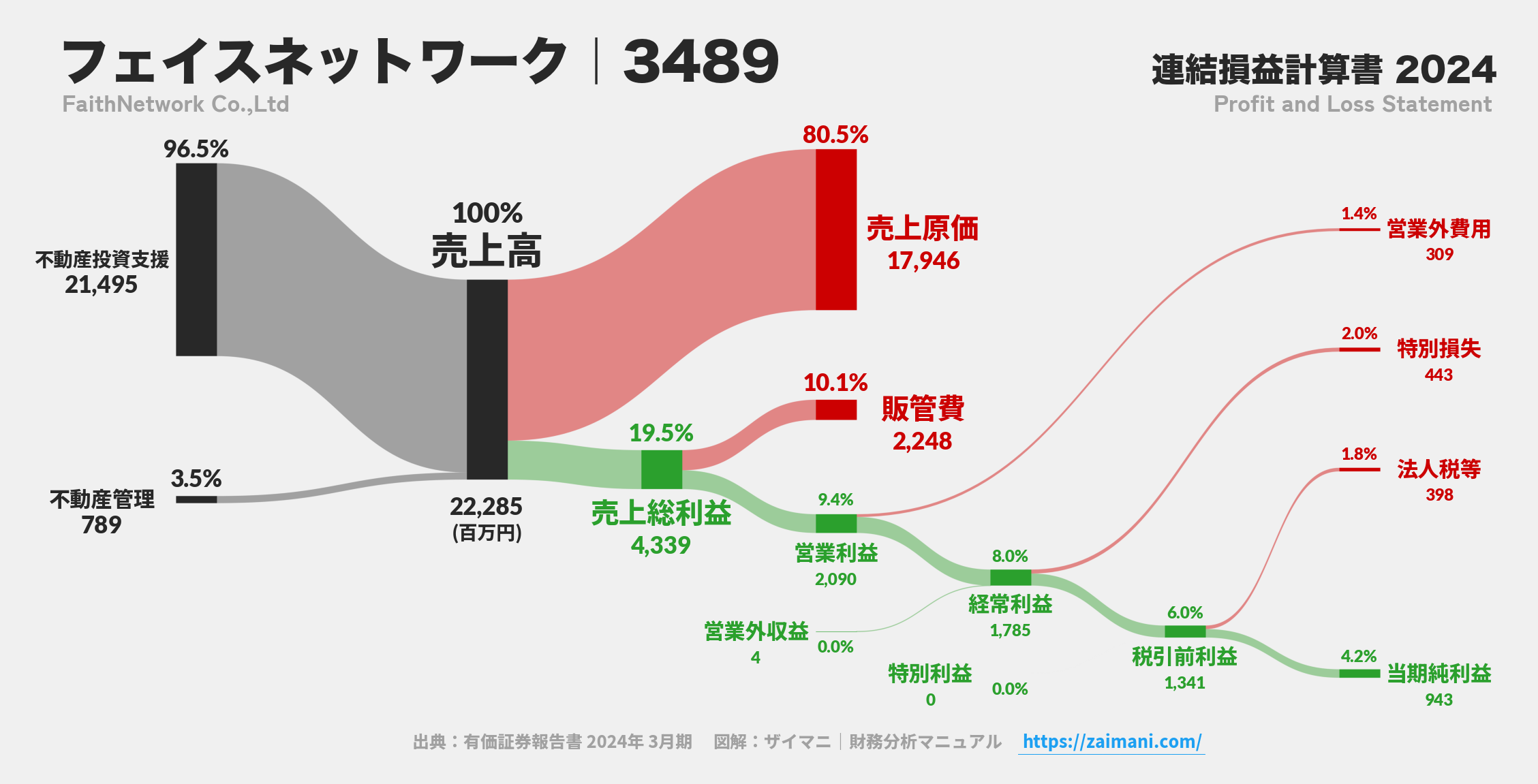 フェイスネットワーク｜3489の損益計算書サンキーダイアグラム図解資料