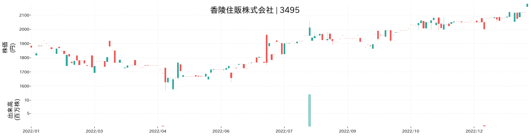 香陵住販の株価推移(2022)