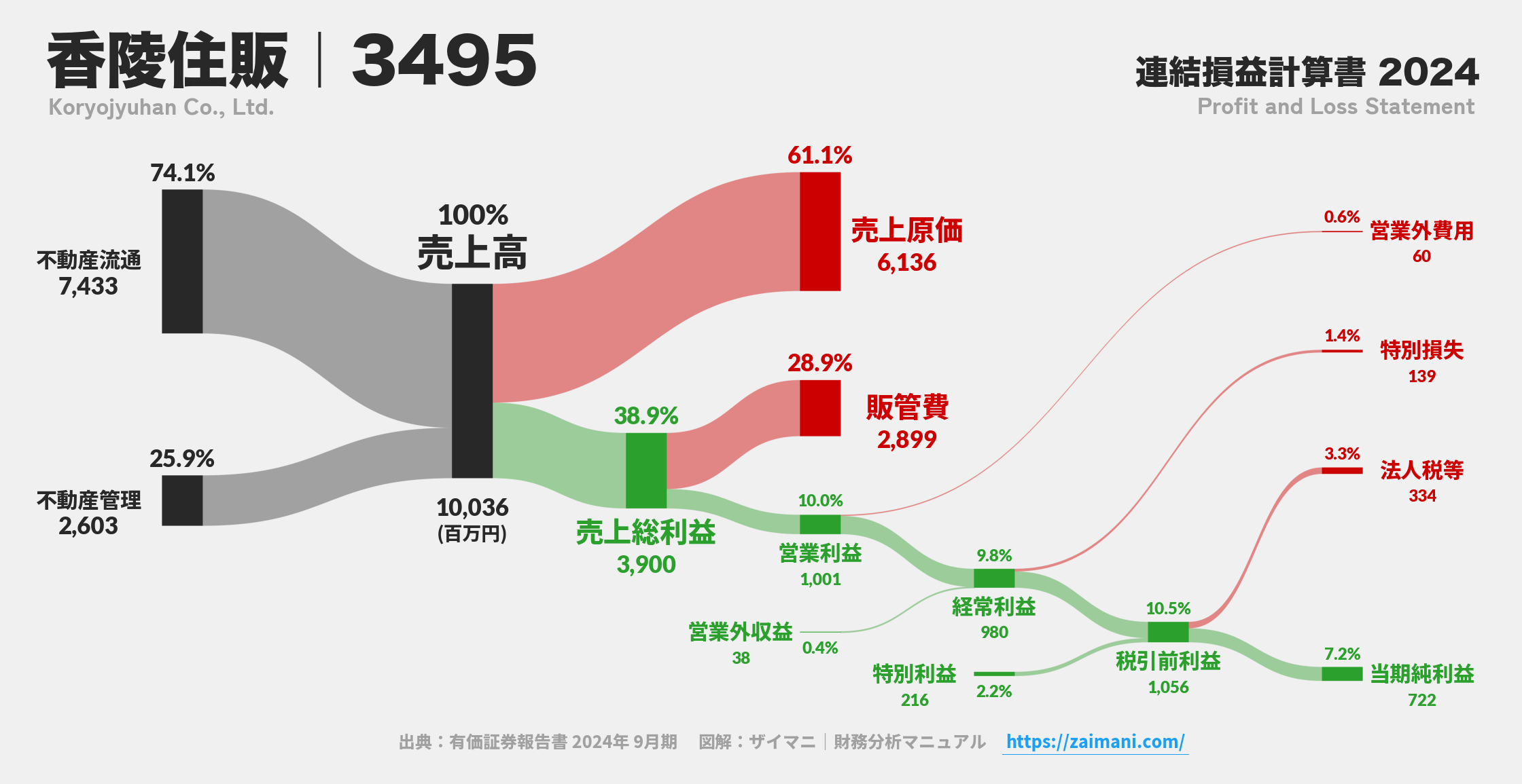 香陵住販｜3495の損益計算書サンキーダイアグラム図解資料