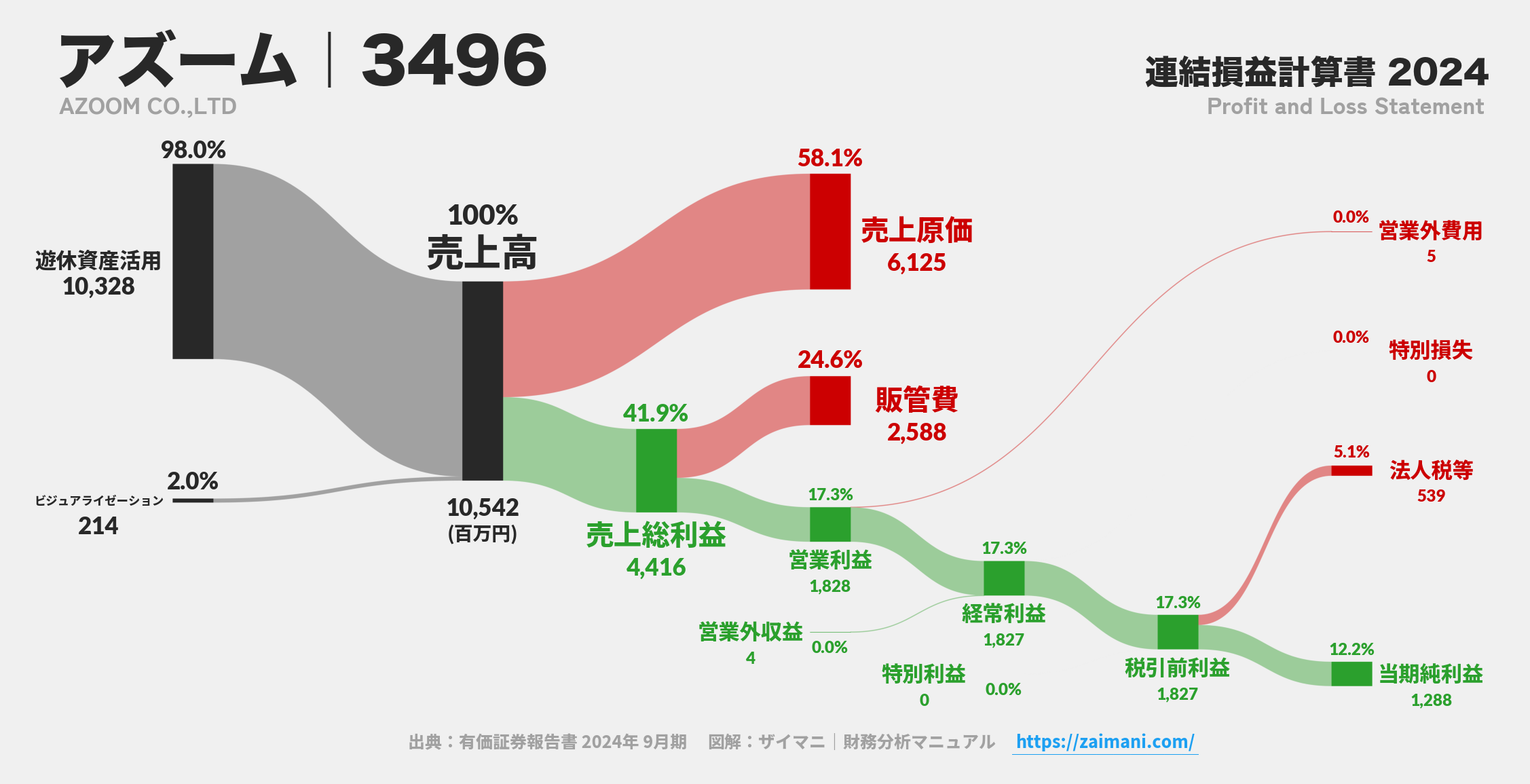 アズーム｜3496の損益計算書サンキーダイアグラム図解資料