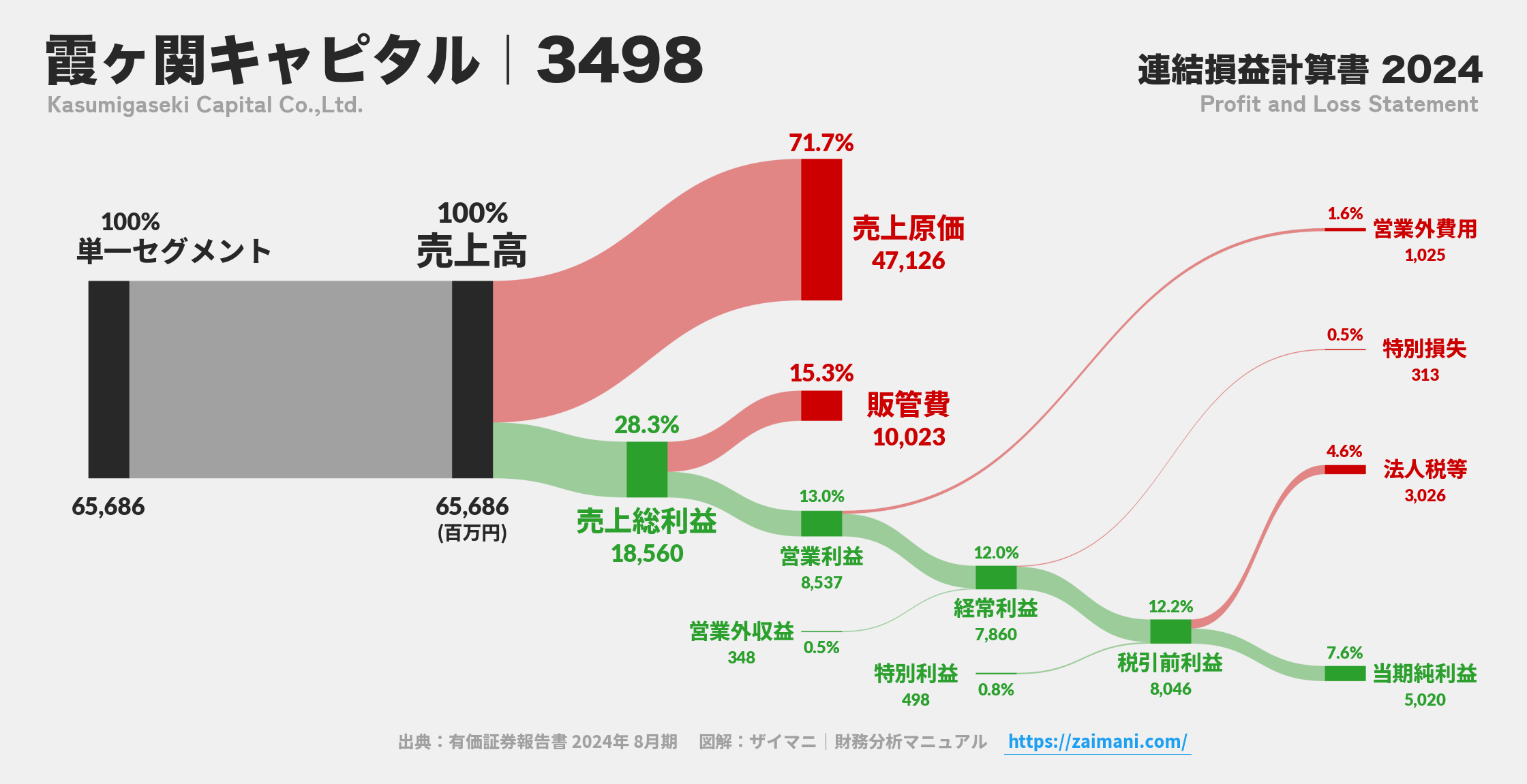 霞ヶ関キャピタル｜3498の損益計算書サンキーダイアグラム図解資料