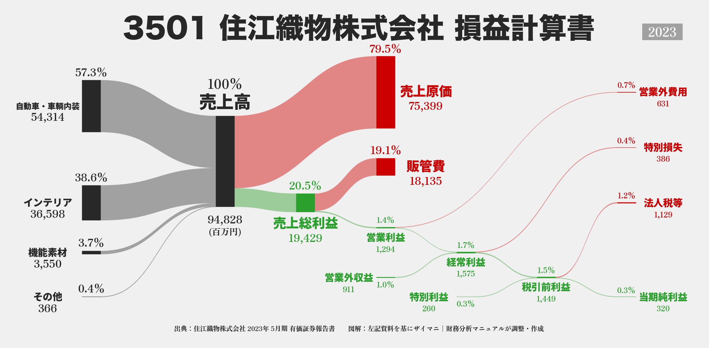 住江織物｜3501の損益計算書サンキーダイアグラム図解資料