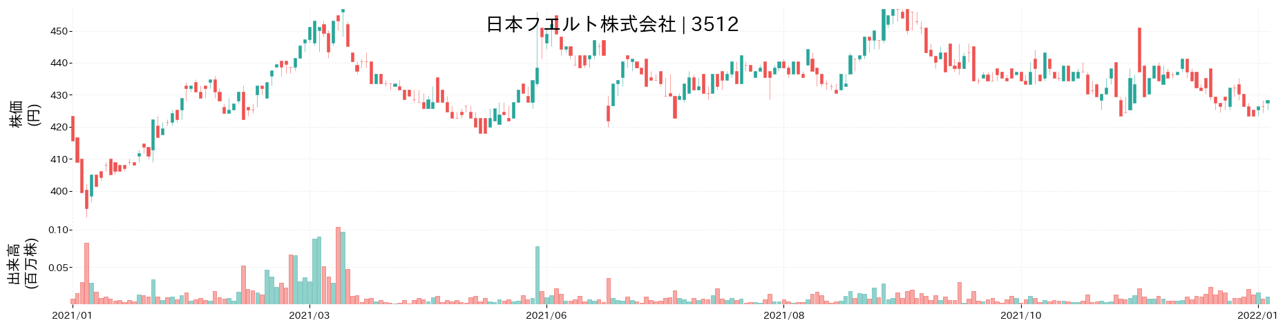 日本フエルトの株価推移(2021)
