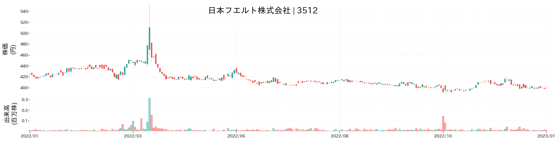 日本フエルトの株価推移(2022)