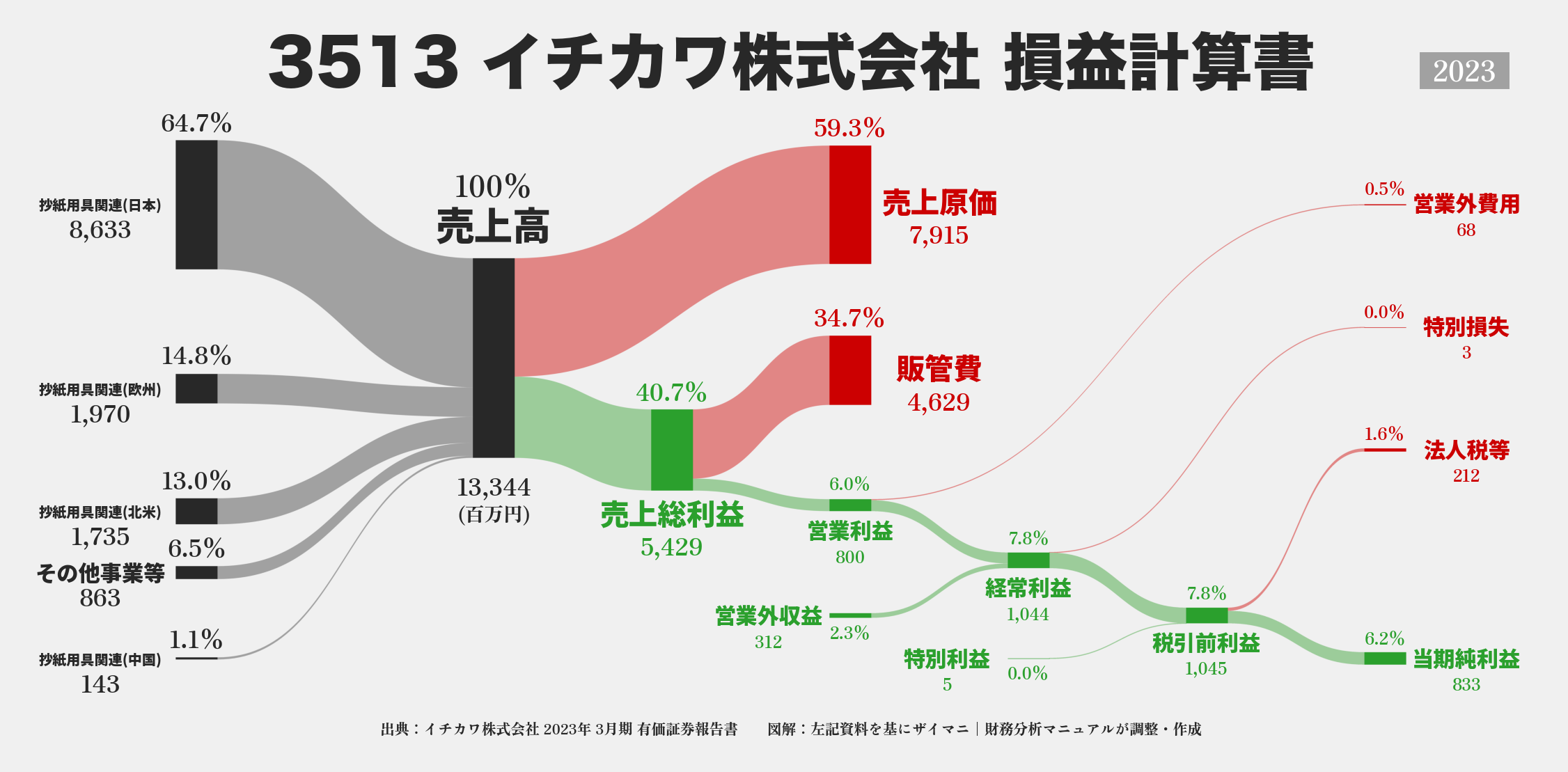 イチカワ｜3513の損益計算書サンキーダイアグラム図解資料