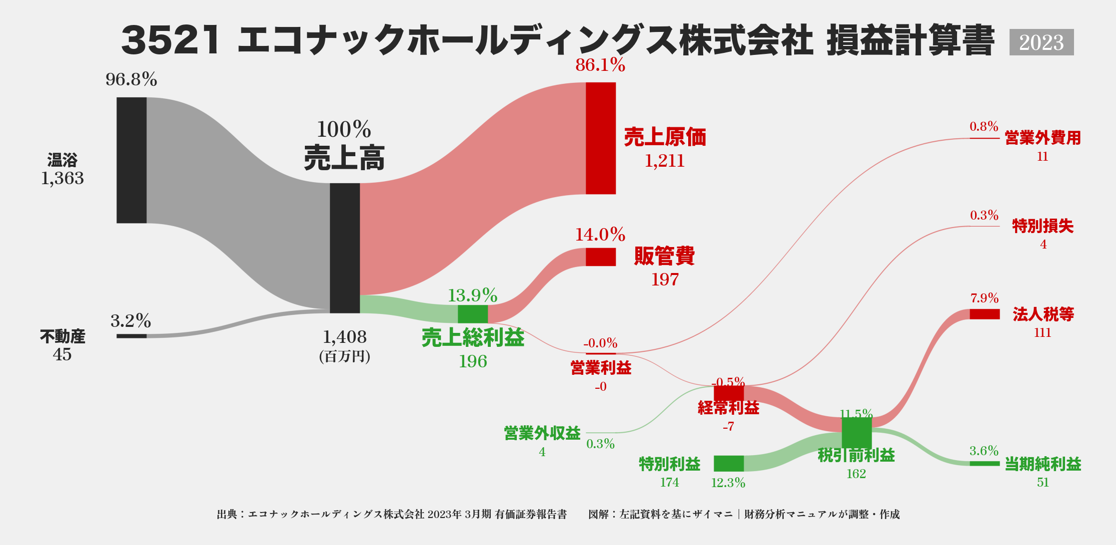 エコナックHD｜3521の損益計算書サンキーダイアグラム図解資料