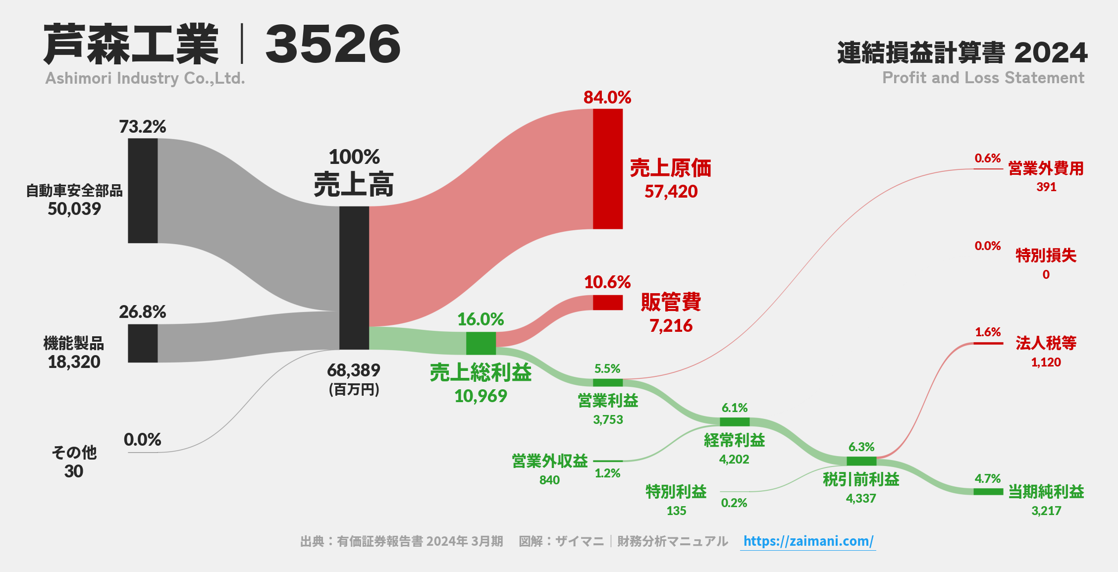 芦森工業｜3526の損益計算書サンキーダイアグラム図解資料