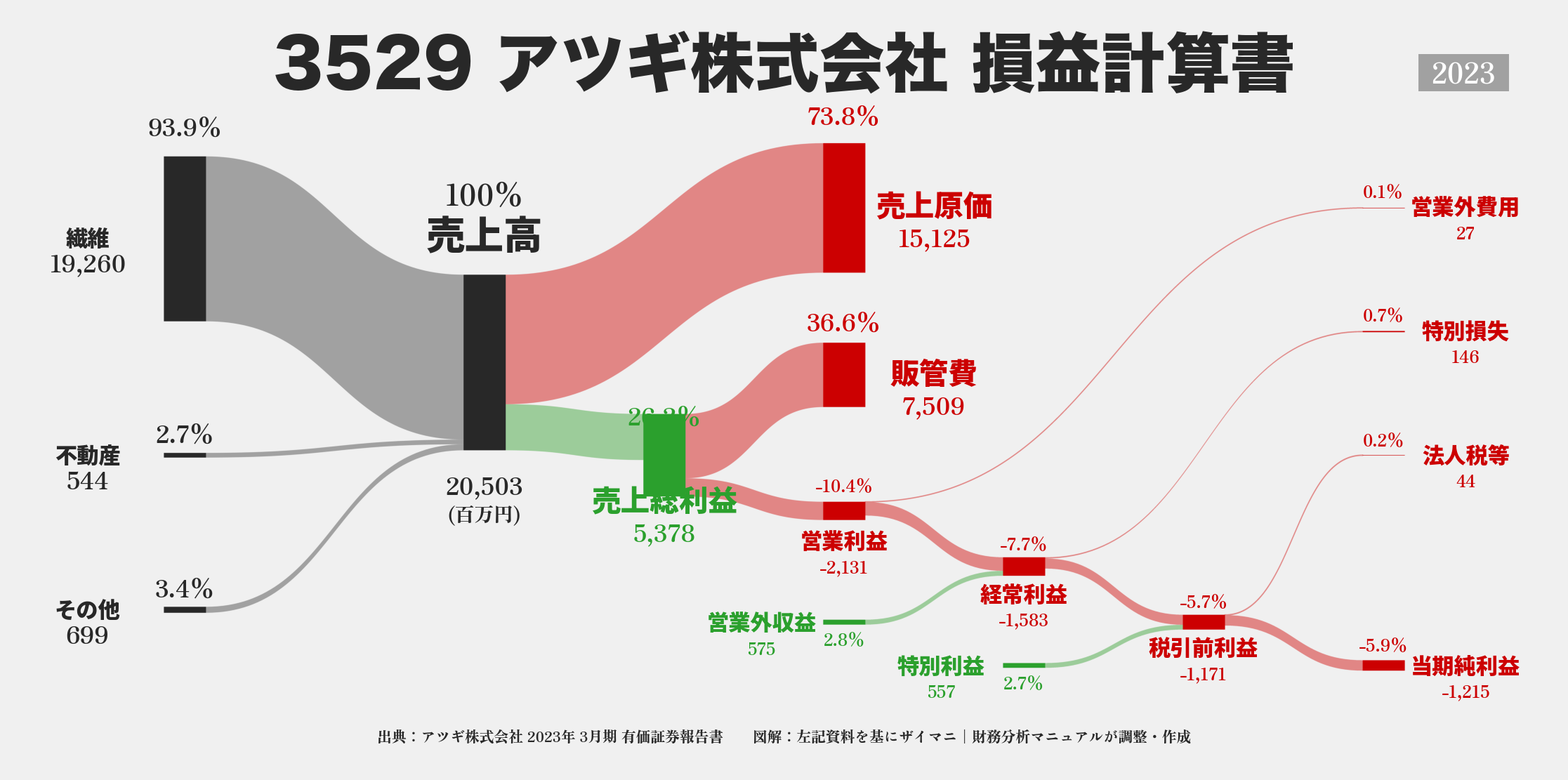 アツギ｜3529の損益計算書サンキーダイアグラム図解資料