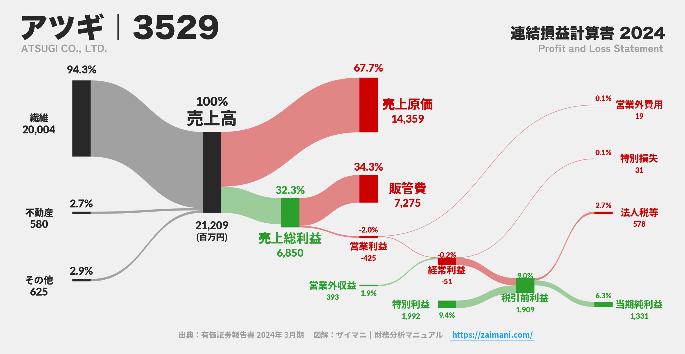 アツギ｜3529の損益計算書サンキーダイアグラム図解資料