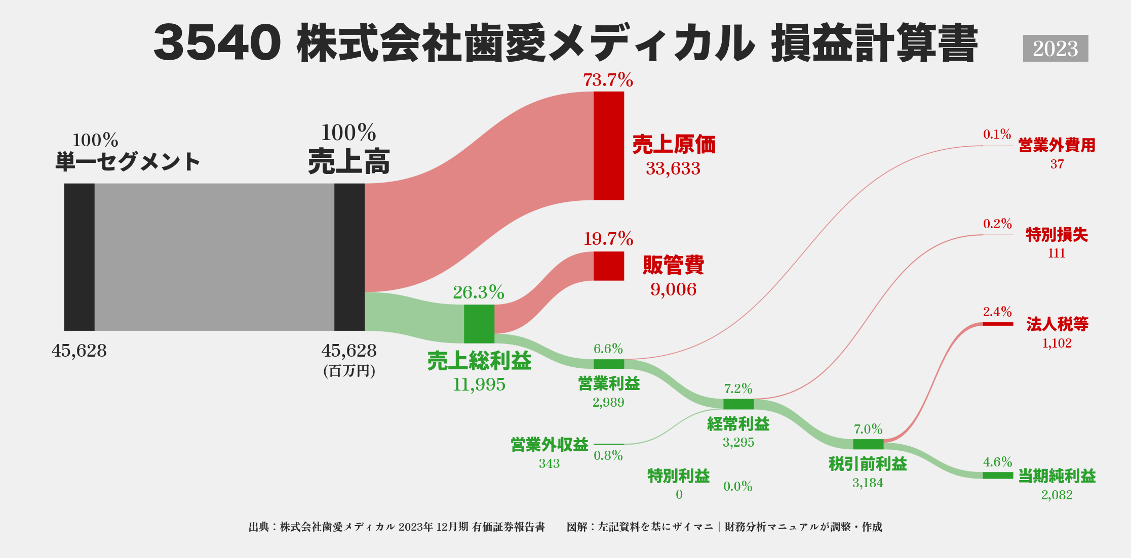 歯愛メディカル｜3540の損益計算書サンキーダイアグラム図解資料