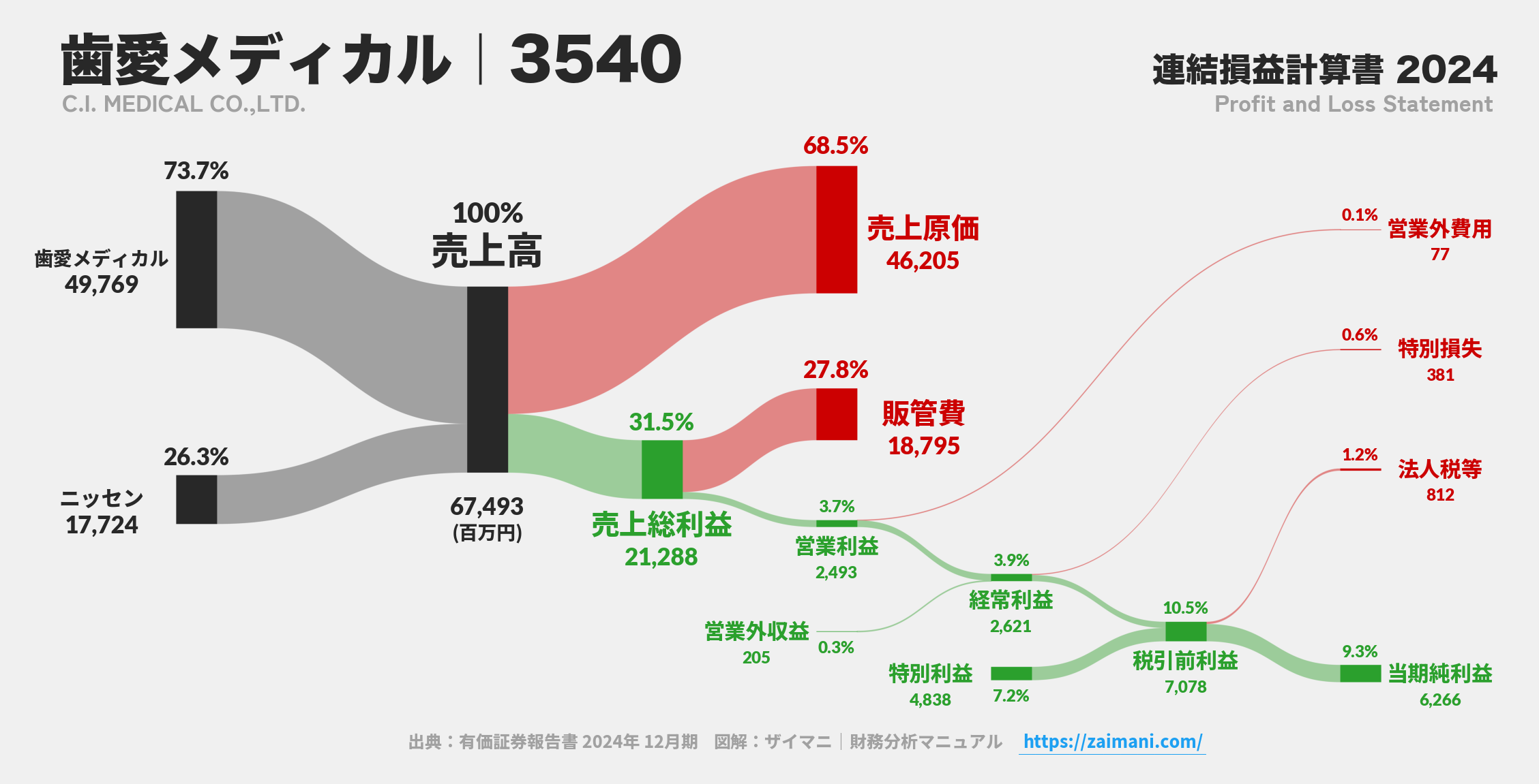 歯愛メディカル｜3540の損益計算書サンキーダイアグラム図解資料