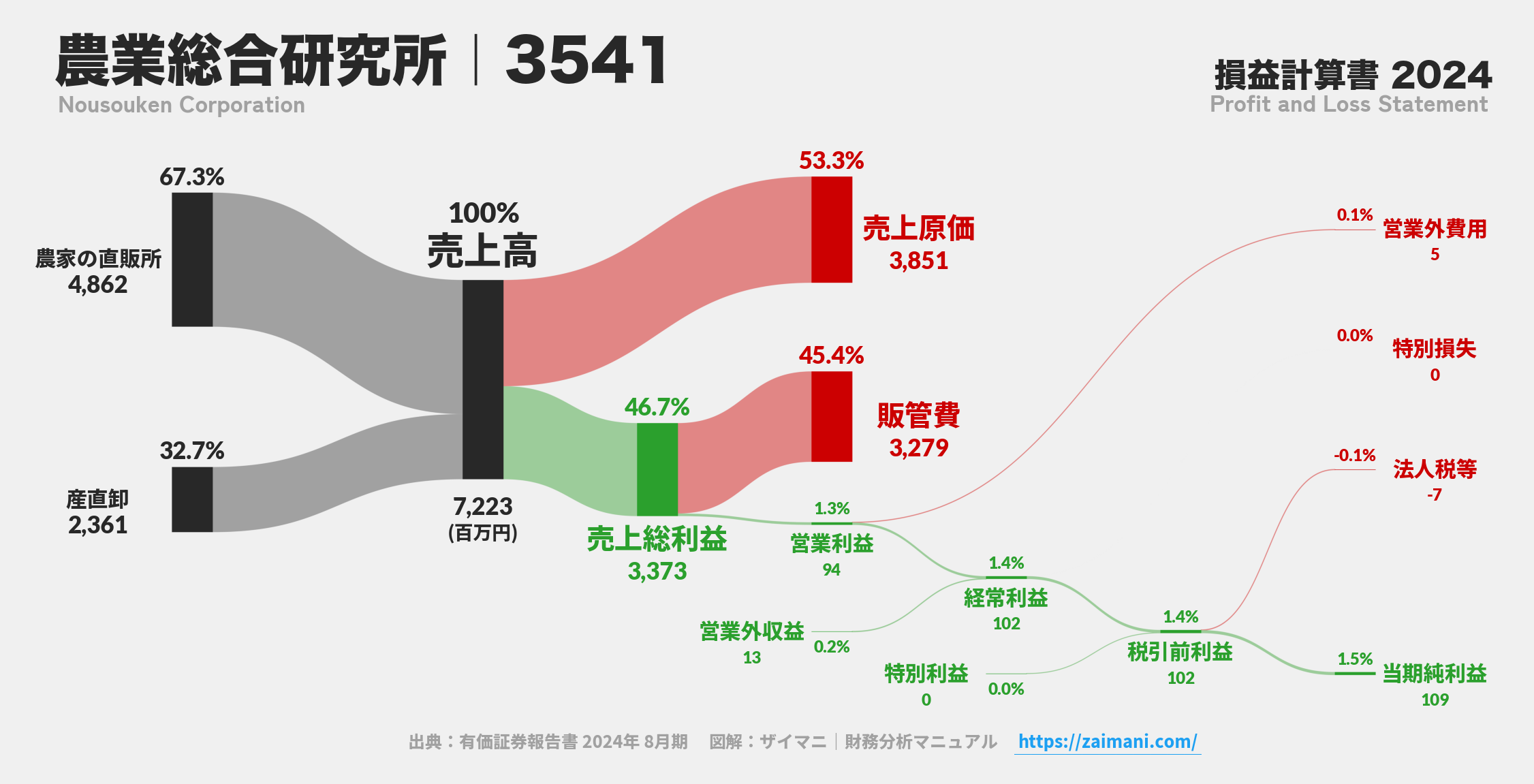 農業総合研究所｜3541の損益計算書サンキーダイアグラム図解資料
