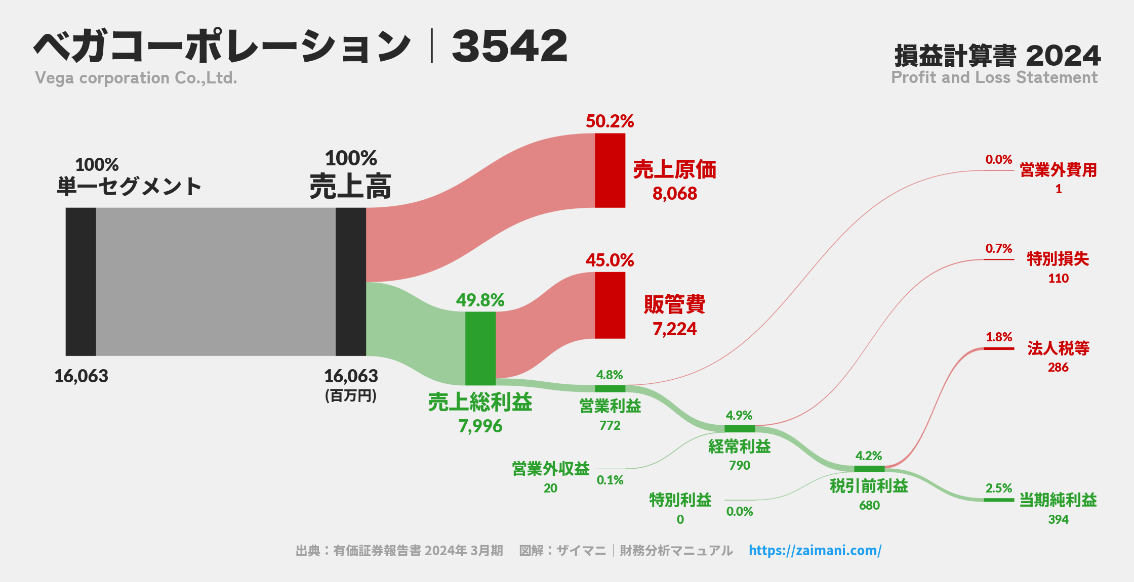 ベガコーポレーション｜3542の損益計算書サンキーダイアグラム図解資料