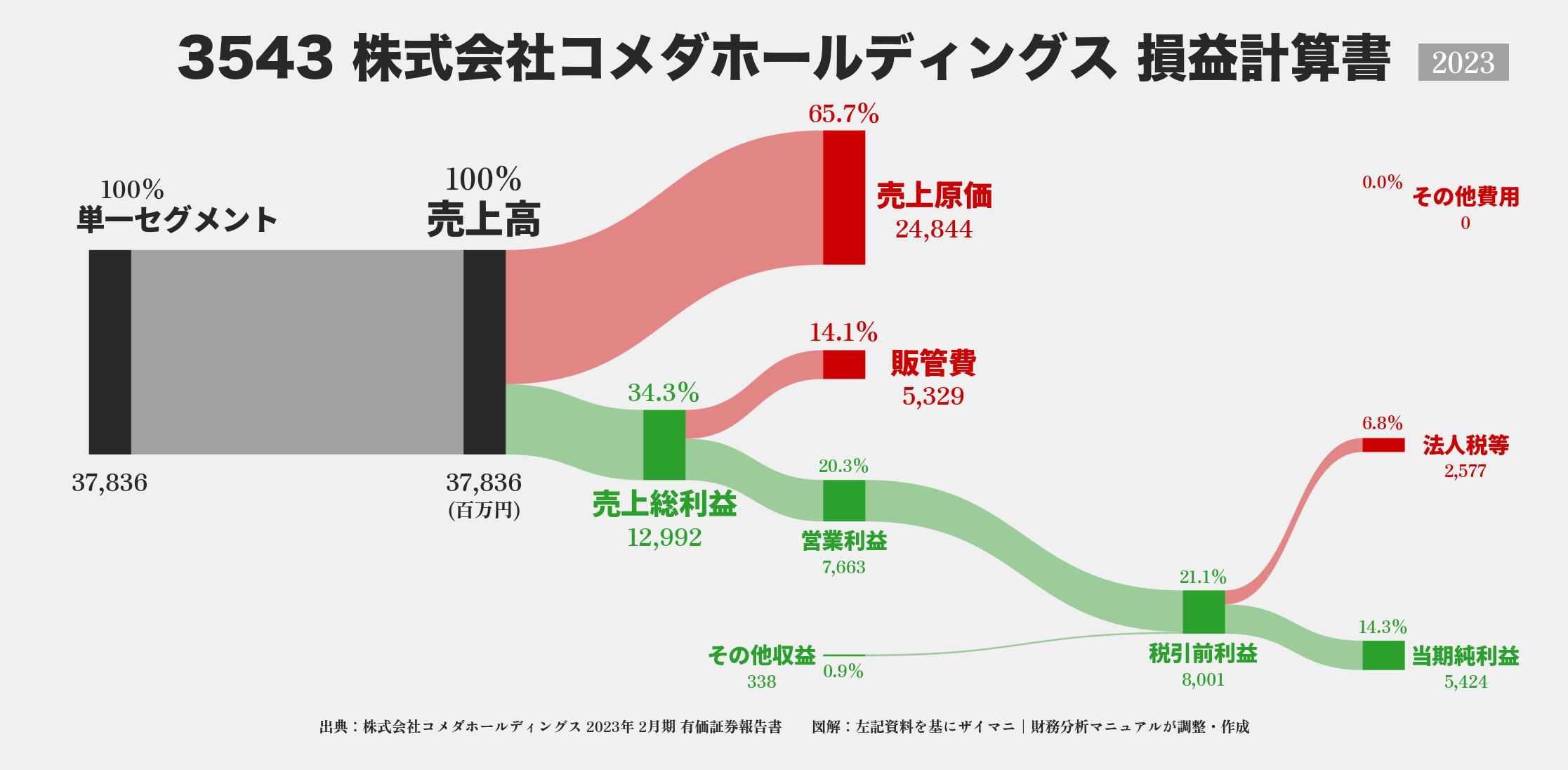 コメダHD｜3543の損益計算書サンキーダイアグラム図解資料