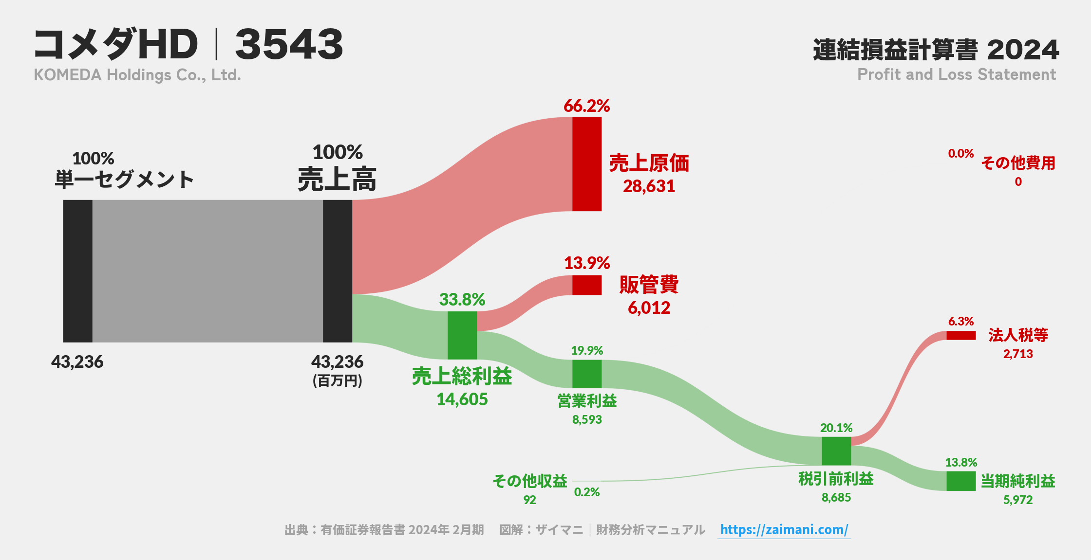 コメダHD｜3543の損益計算書サンキーダイアグラム図解資料