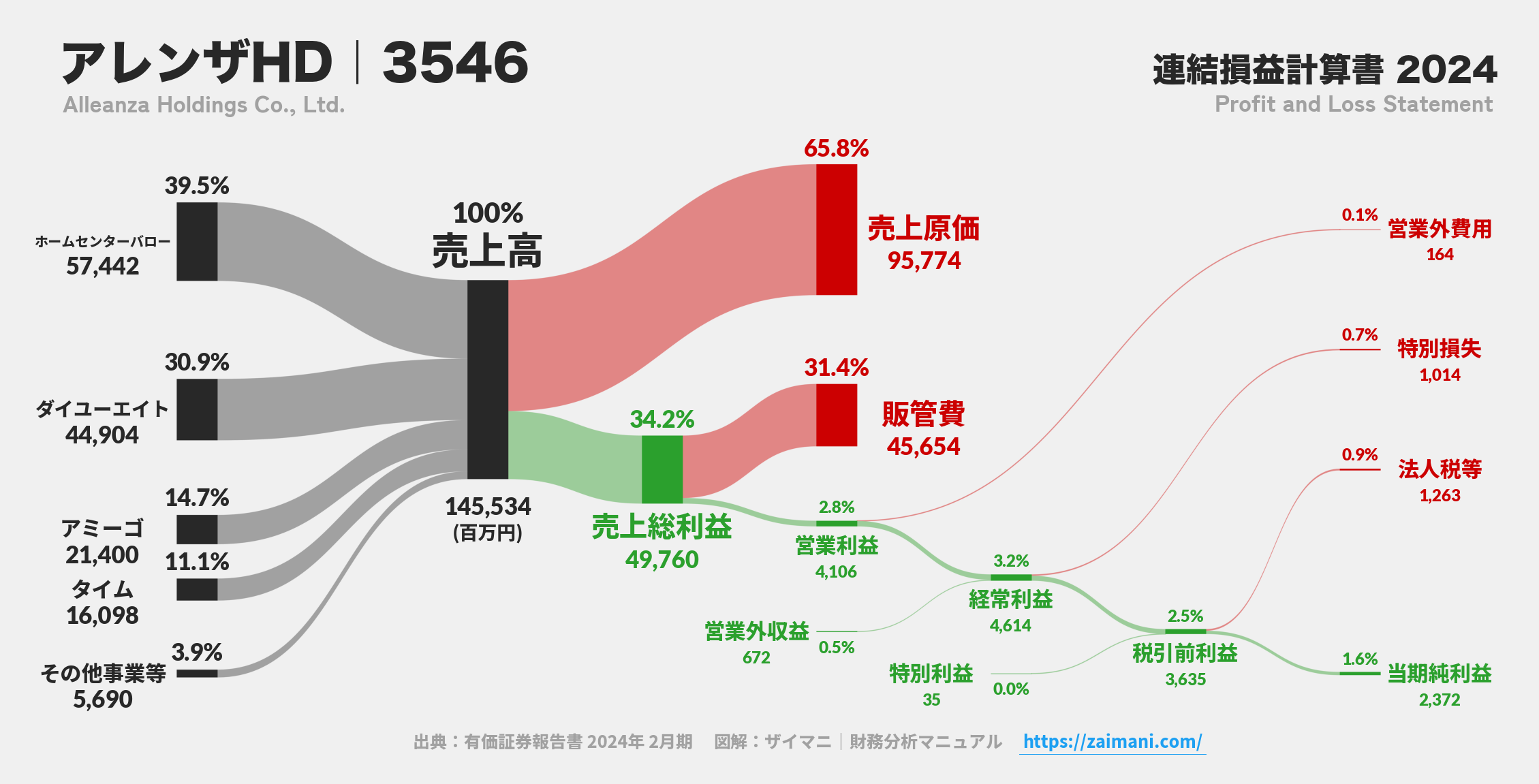 アレンザHD｜3546の損益計算書サンキーダイアグラム図解資料