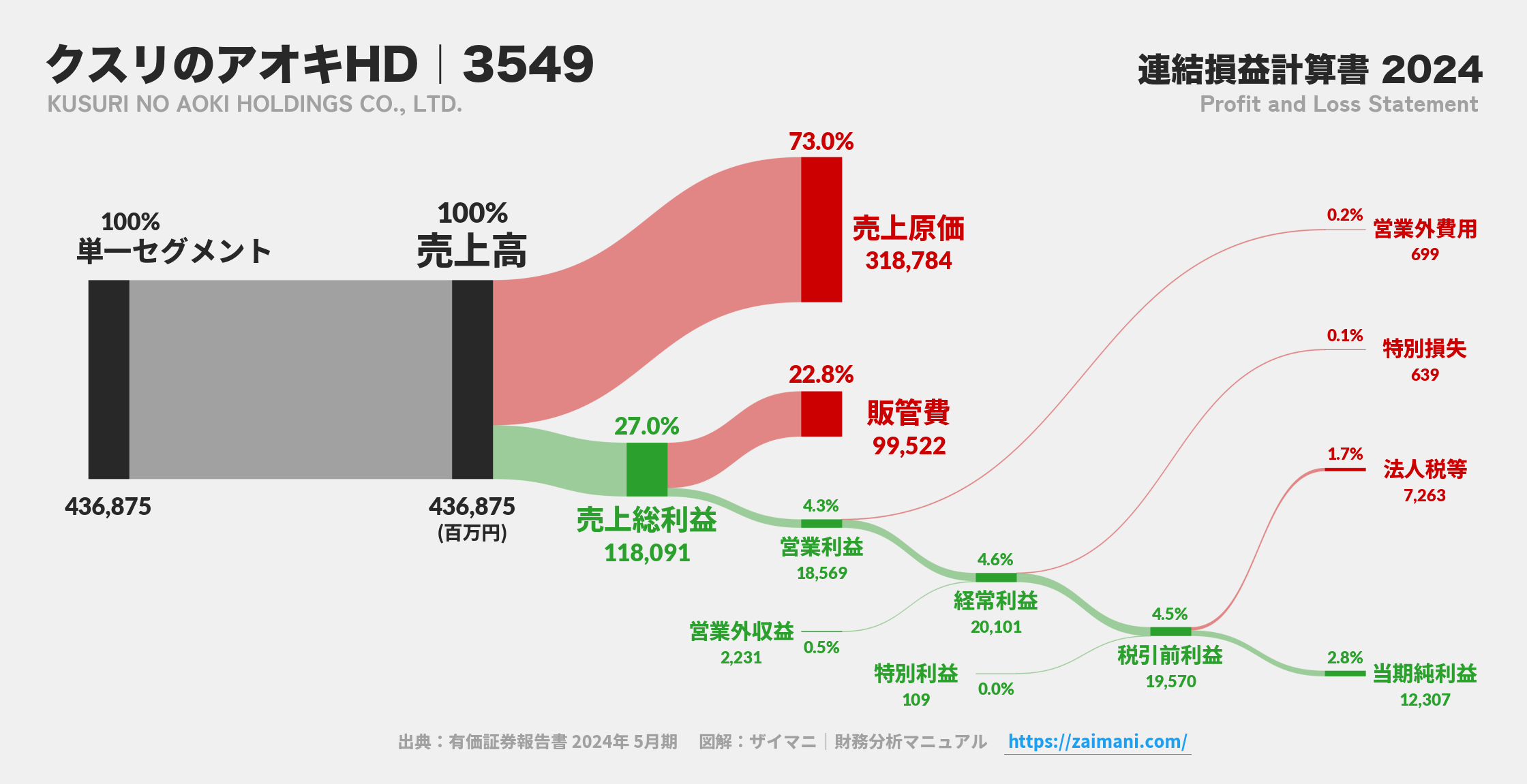 クスリのアオキHD｜3549の損益計算書サンキーダイアグラム図解資料
