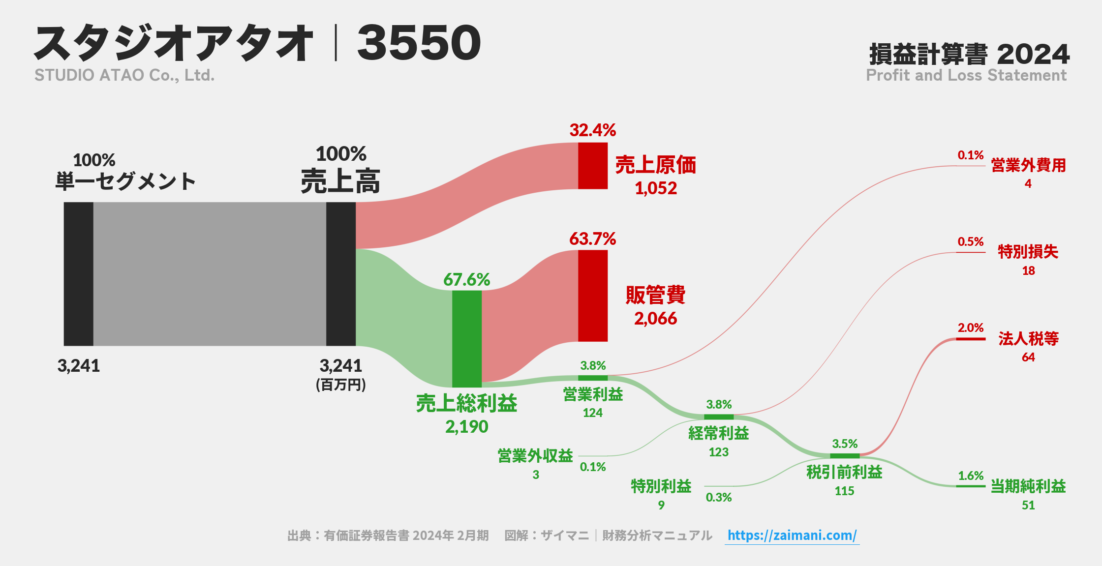 スタジオアタオ｜3550の損益計算書サンキーダイアグラム図解資料
