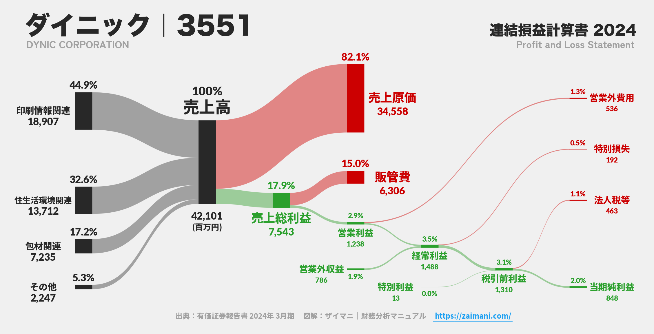 ダイニック｜3551の損益計算書サンキーダイアグラム図解資料