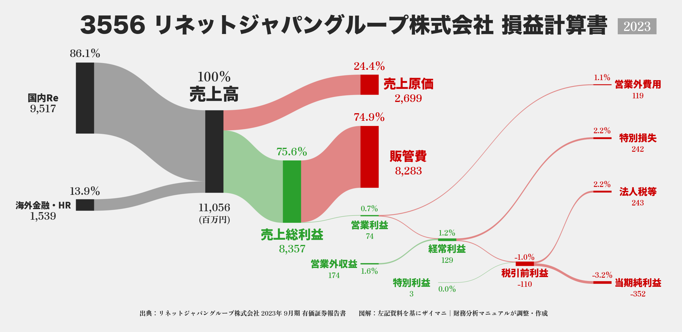 リネットジャパングループ｜3556の損益計算書サンキーダイアグラム図解資料