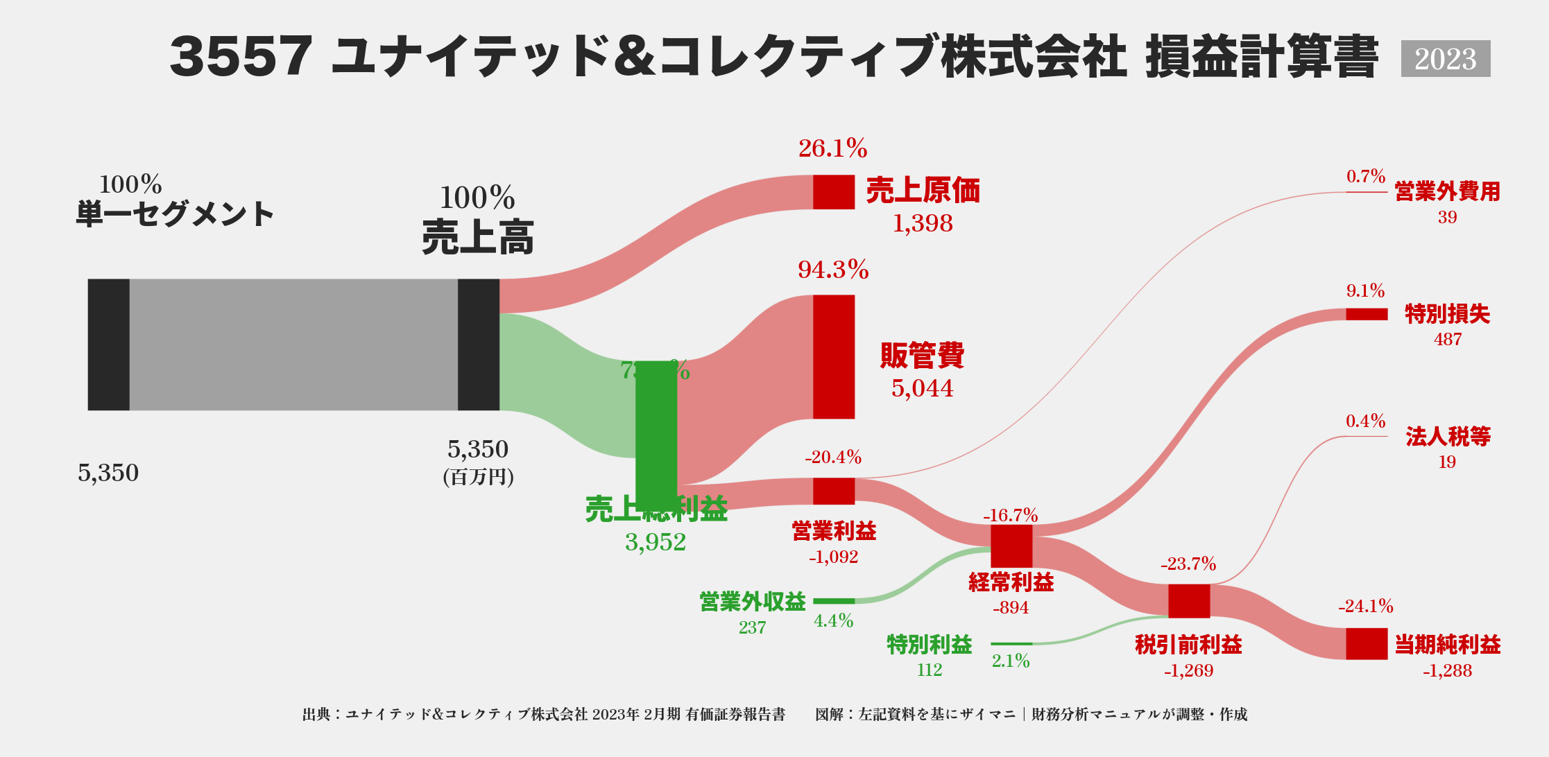 ユナイテッド&コレクティブ｜3557の損益計算書サンキーダイアグラム図解資料