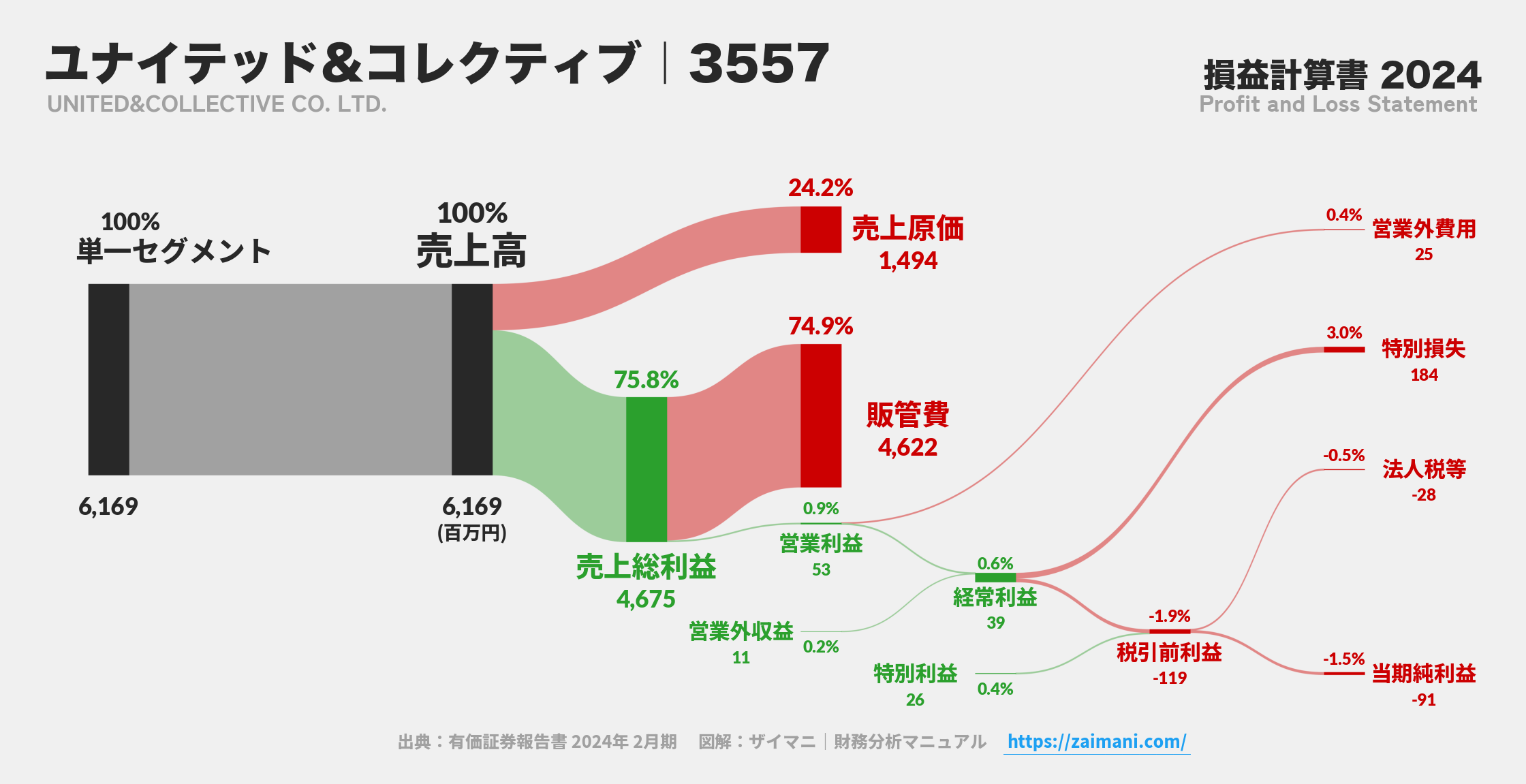 ユナイテッド&コレクティブ｜3557の損益計算書サンキーダイアグラム図解資料