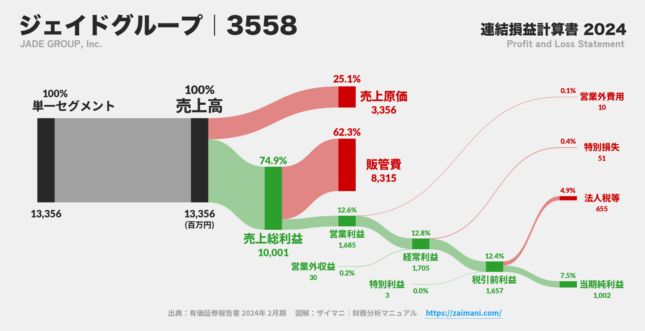 ジェイドグループ｜3558の損益計算書サンキーダイアグラム図解資料
