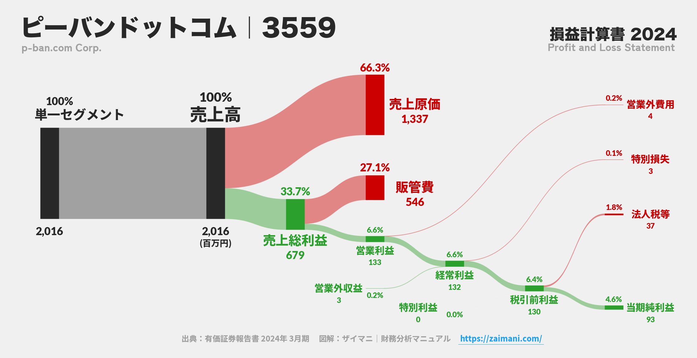 ピーバンドットコム｜3559の損益計算書サンキーダイアグラム図解資料