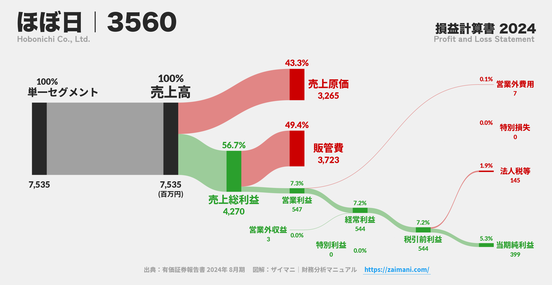 ほぼ日｜3560の損益計算書サンキーダイアグラム図解資料