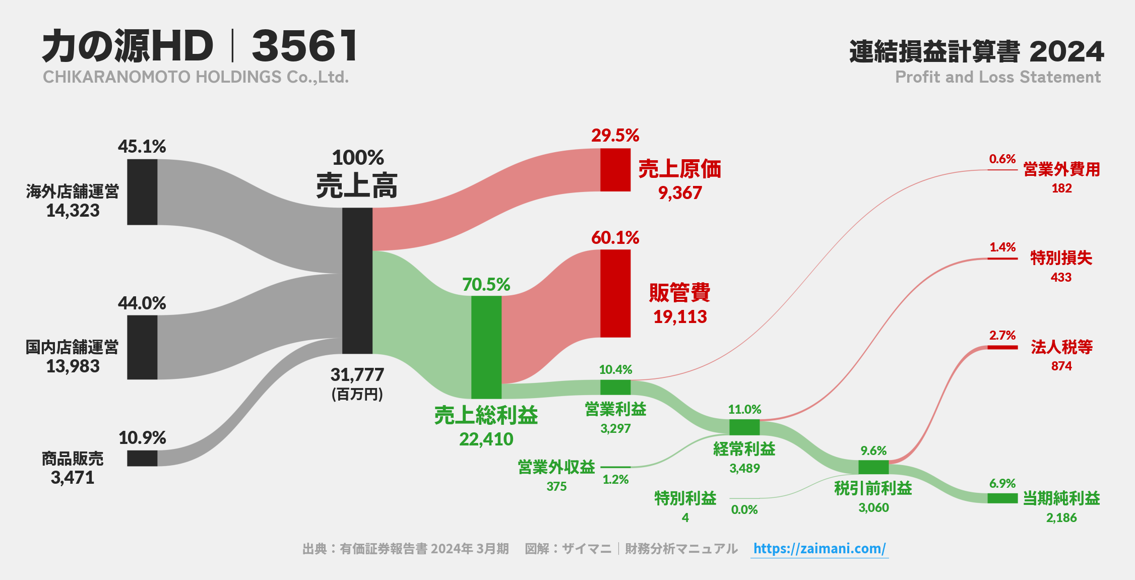 力の源HD｜3561の損益計算書サンキーダイアグラム図解資料