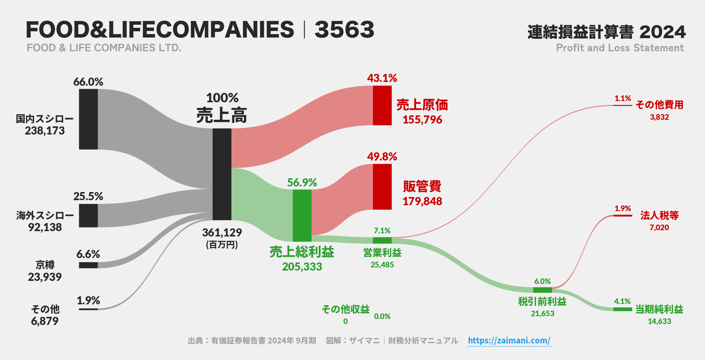 FOOD&LIFECOMPANIES｜3563の損益計算書サンキーダイアグラム図解資料