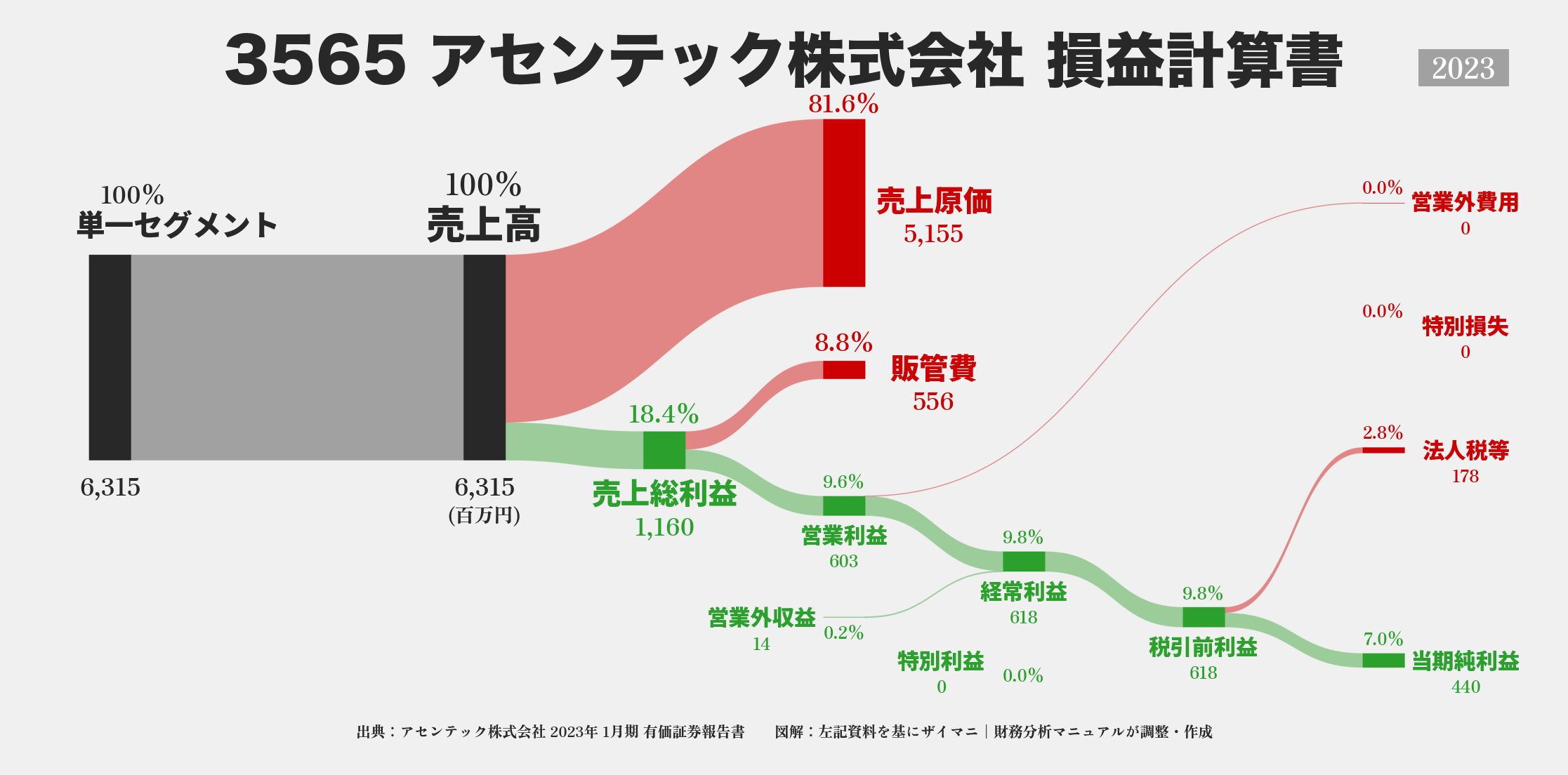 アセンテック｜3565の損益計算書サンキーダイアグラム図解資料