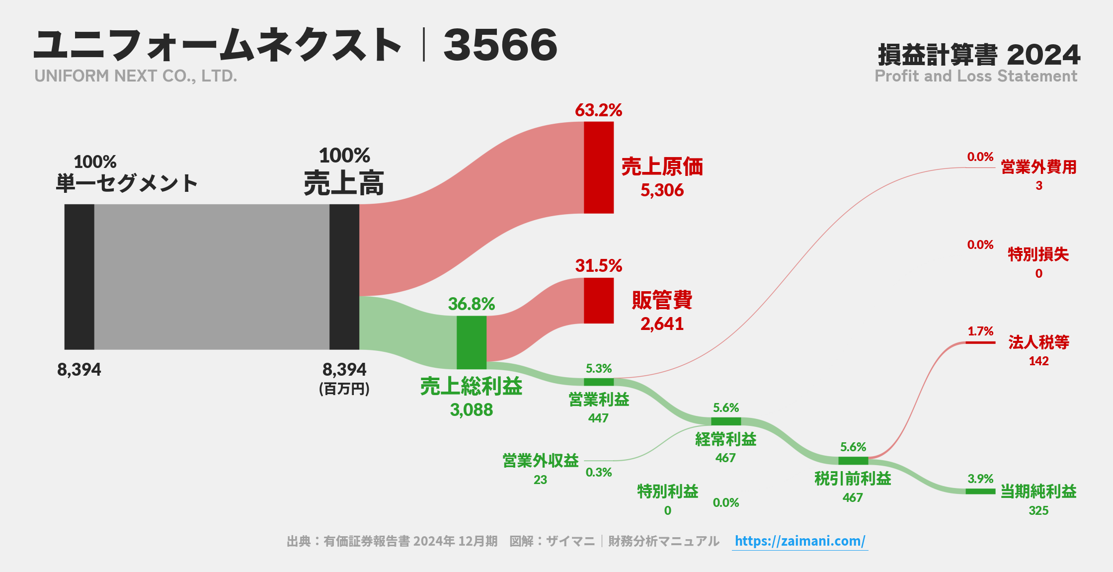 ユニフォームネクスト|3566の損益計算書サンキーダイアグラム図解資料