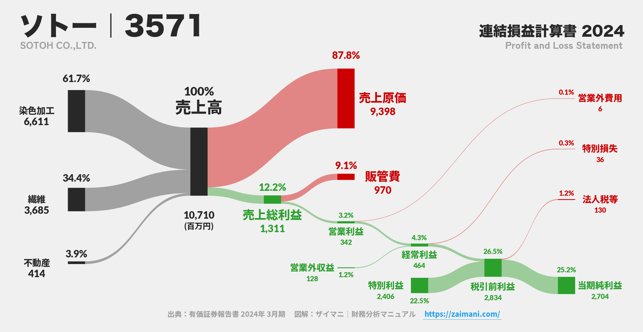 ソトー｜3571の損益計算書サンキーダイアグラム図解資料