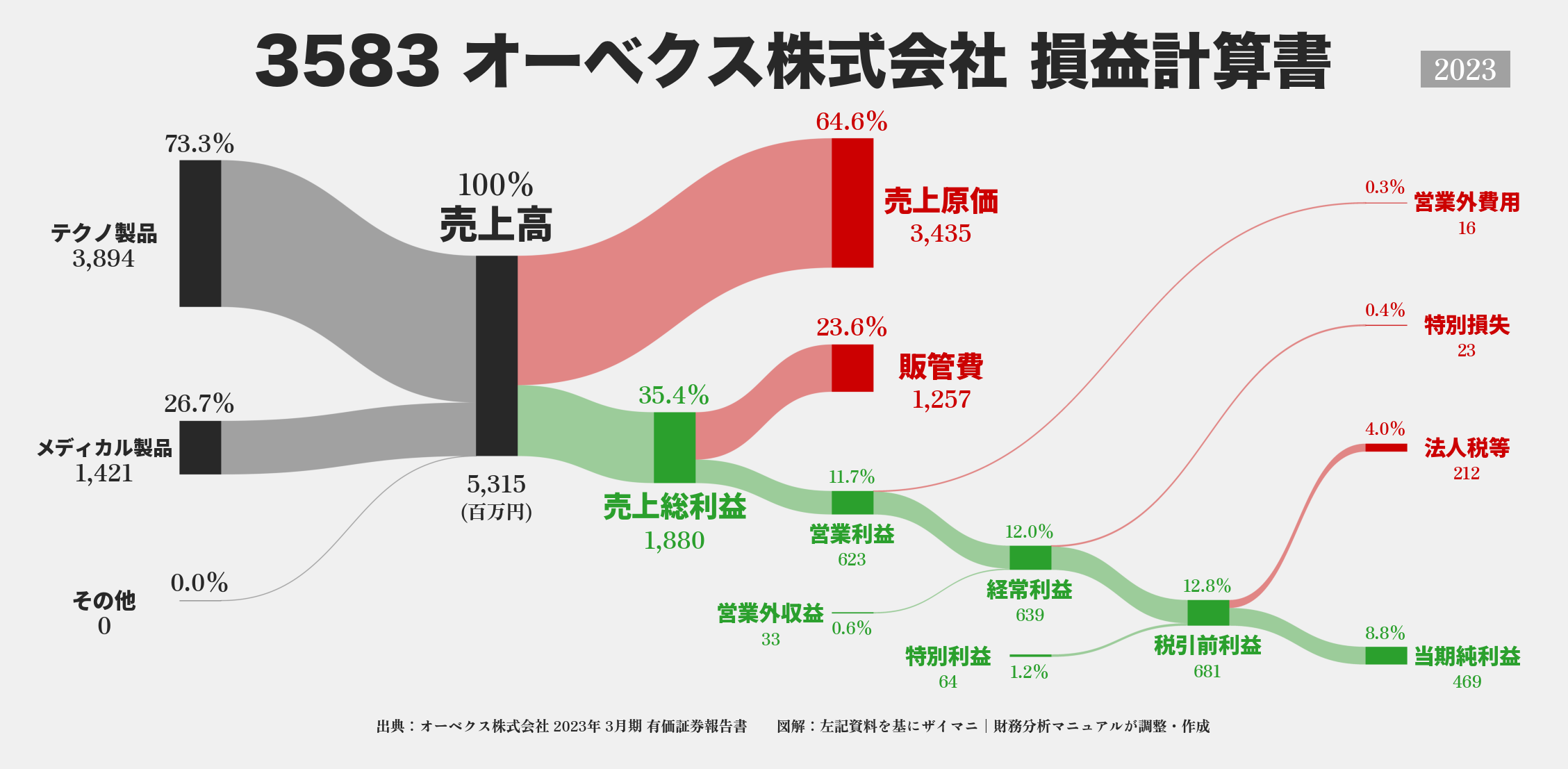 オーベクス｜3583の損益計算書サンキーダイアグラム図解資料