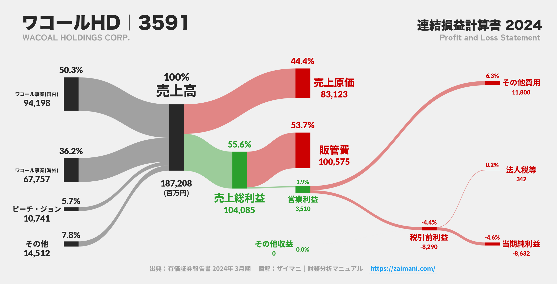 ワコールHD｜3591の損益計算書サンキーダイアグラム図解資料