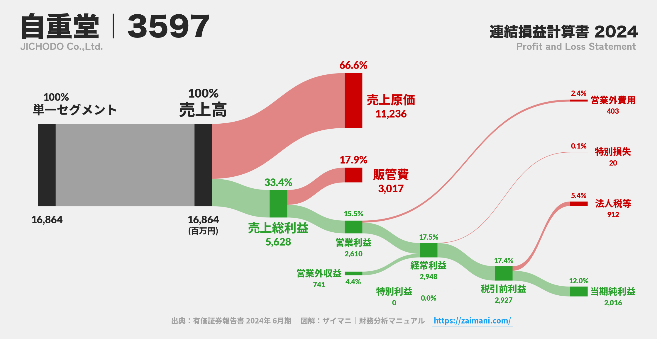自重堂｜3597の損益計算書サンキーダイアグラム図解資料