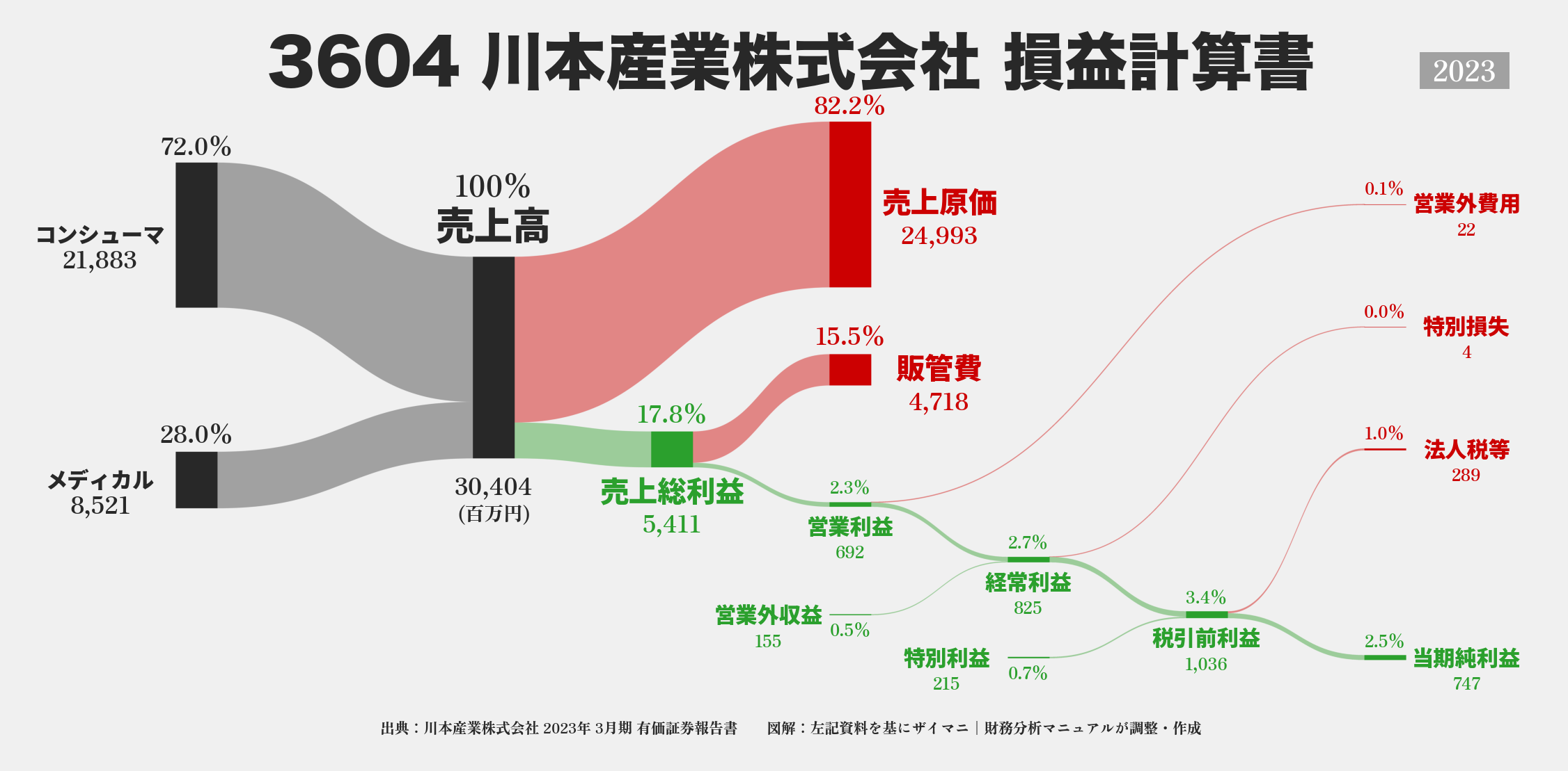 川本産業｜3604の損益計算書サンキーダイアグラム図解資料
