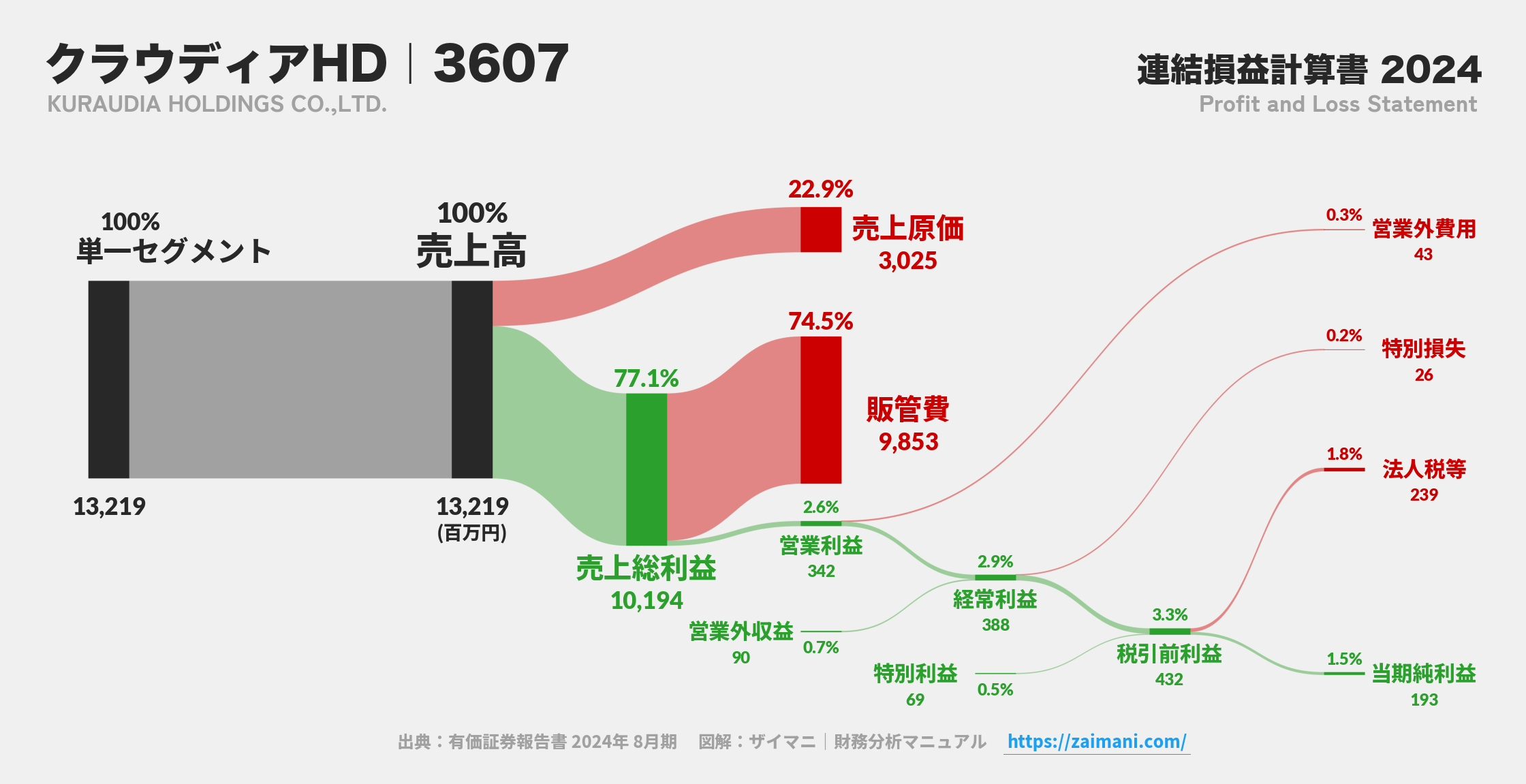 クラウディアHD｜3607の損益計算書サンキーダイアグラム図解資料