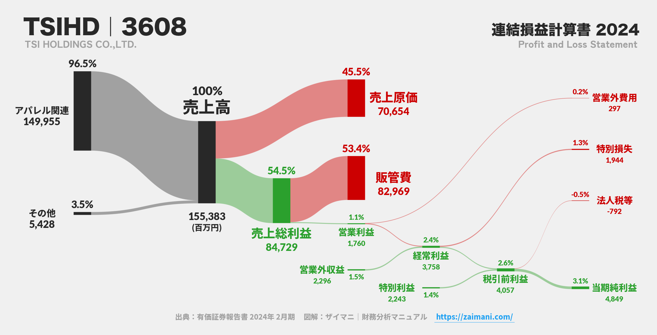TSIHD｜3608の損益計算書サンキーダイアグラム図解資料