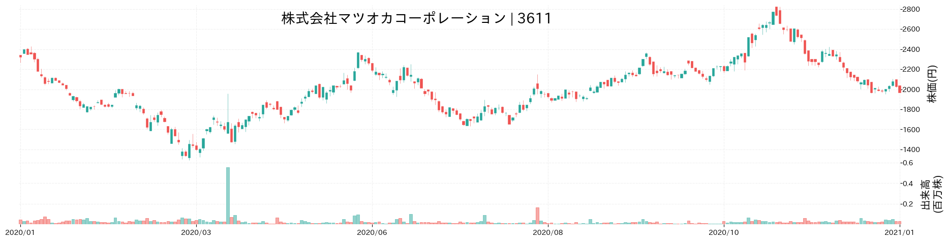 図解 株式会社マツオカコーポレーションのir分析 財務分析マニュアル