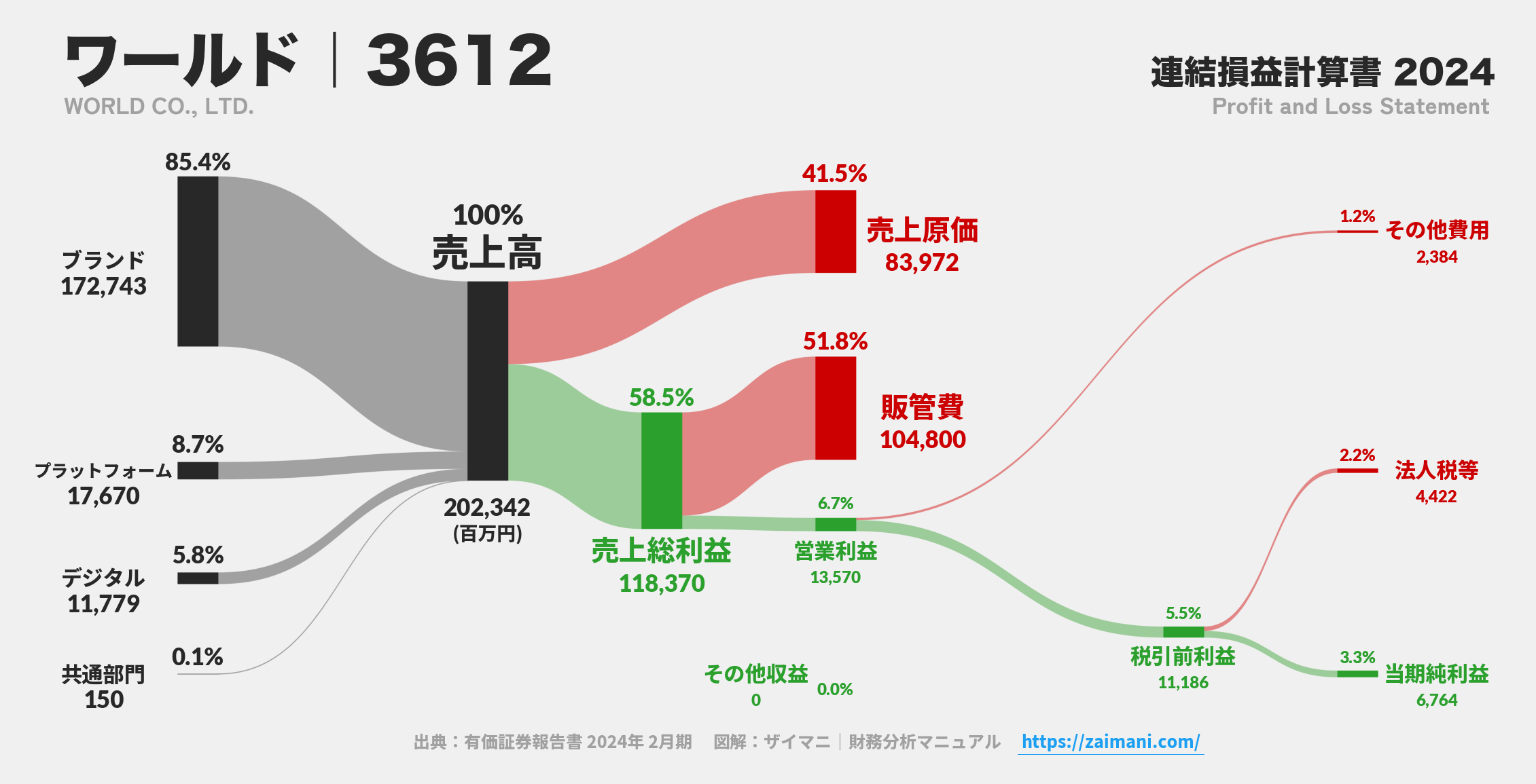 ワールド｜3612の損益計算書サンキーダイアグラム図解資料