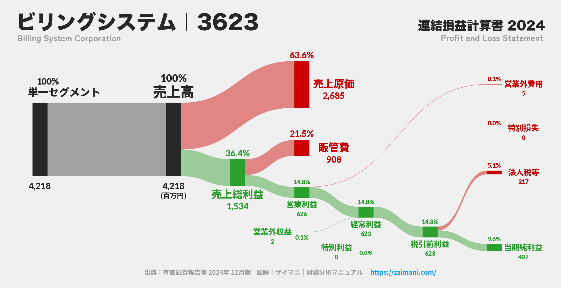 ビリングシステム｜3623の損益計算書サンキーダイアグラム図解資料