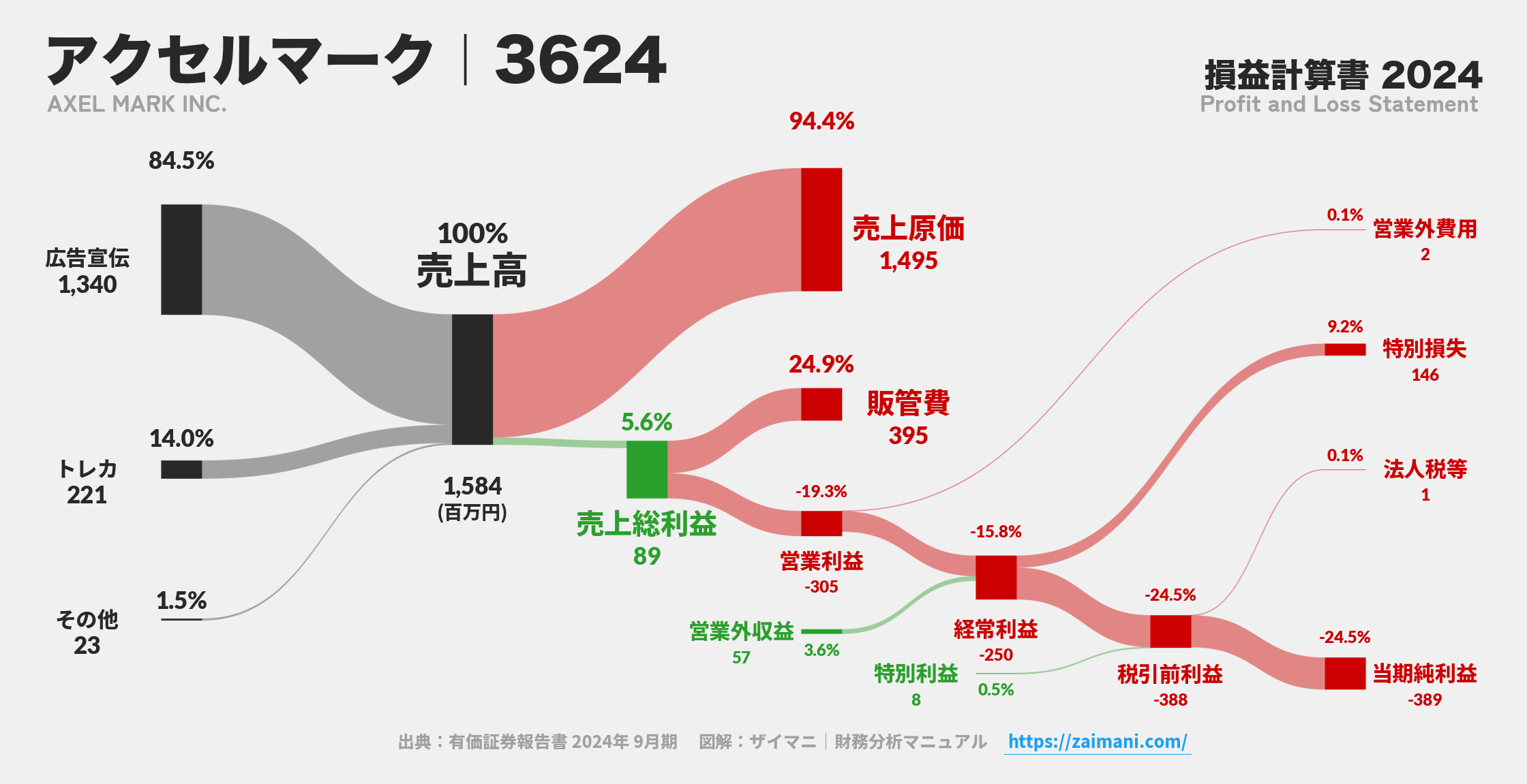 アクセルマーク｜3624の損益計算書サンキーダイアグラム図解資料
