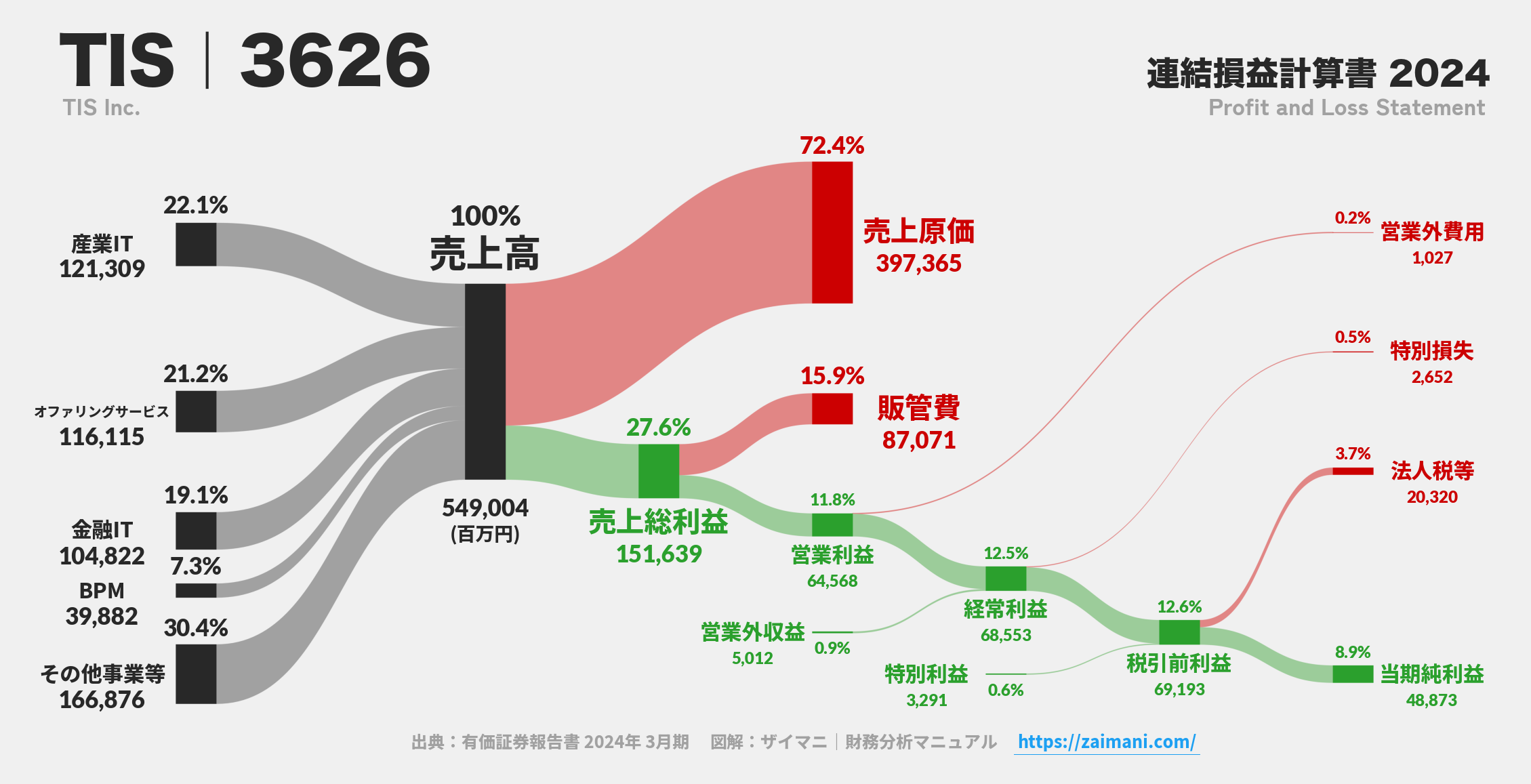 TIS｜3626の損益計算書サンキーダイアグラム図解資料