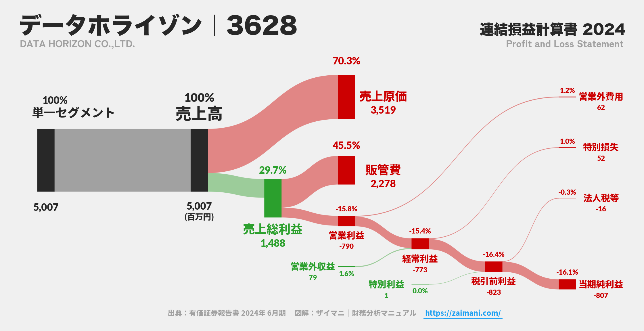 データホライゾン｜3628の損益計算書サンキーダイアグラム図解資料