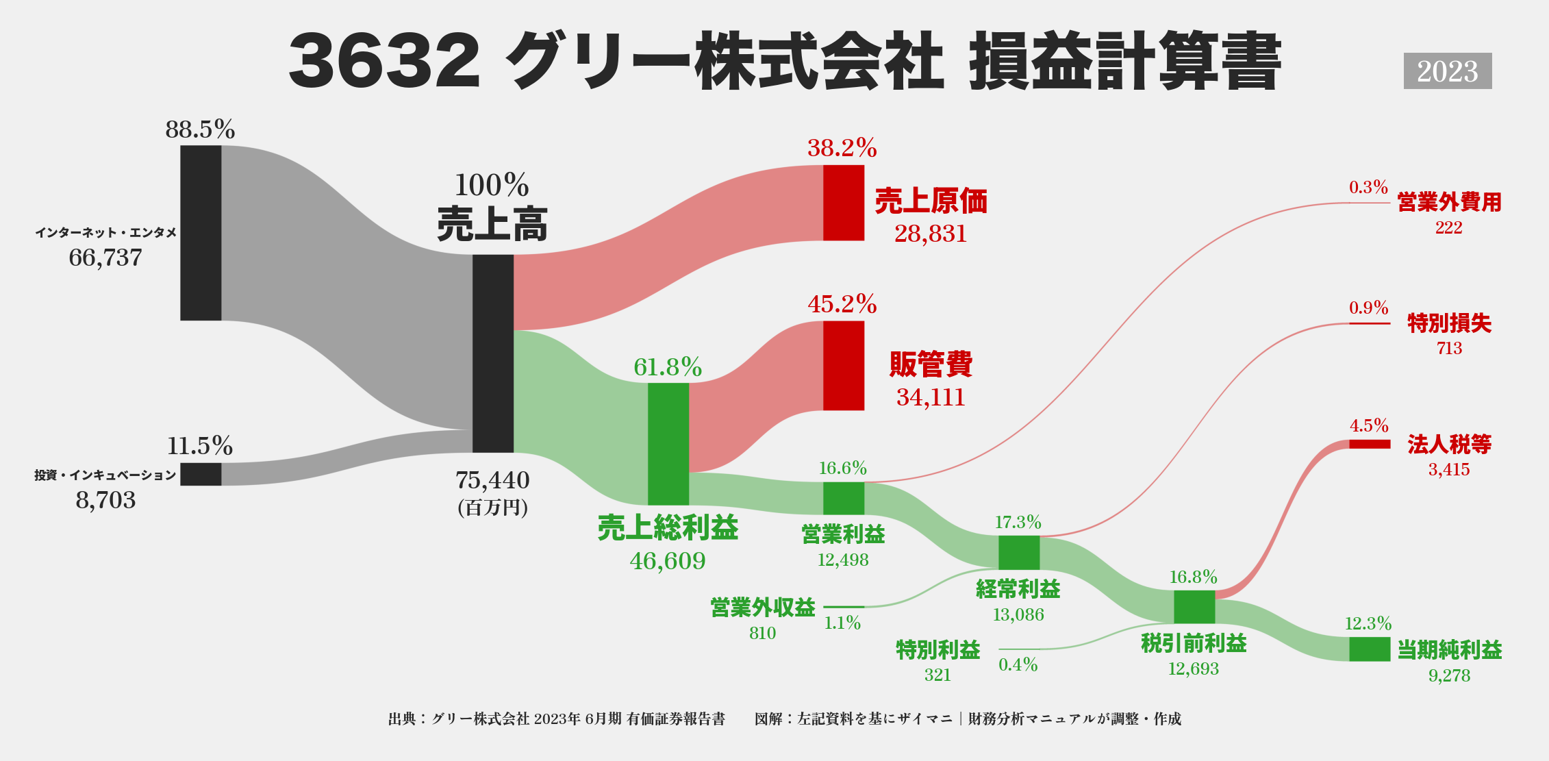 グリー｜3632の損益計算書サンキーダイアグラム図解資料