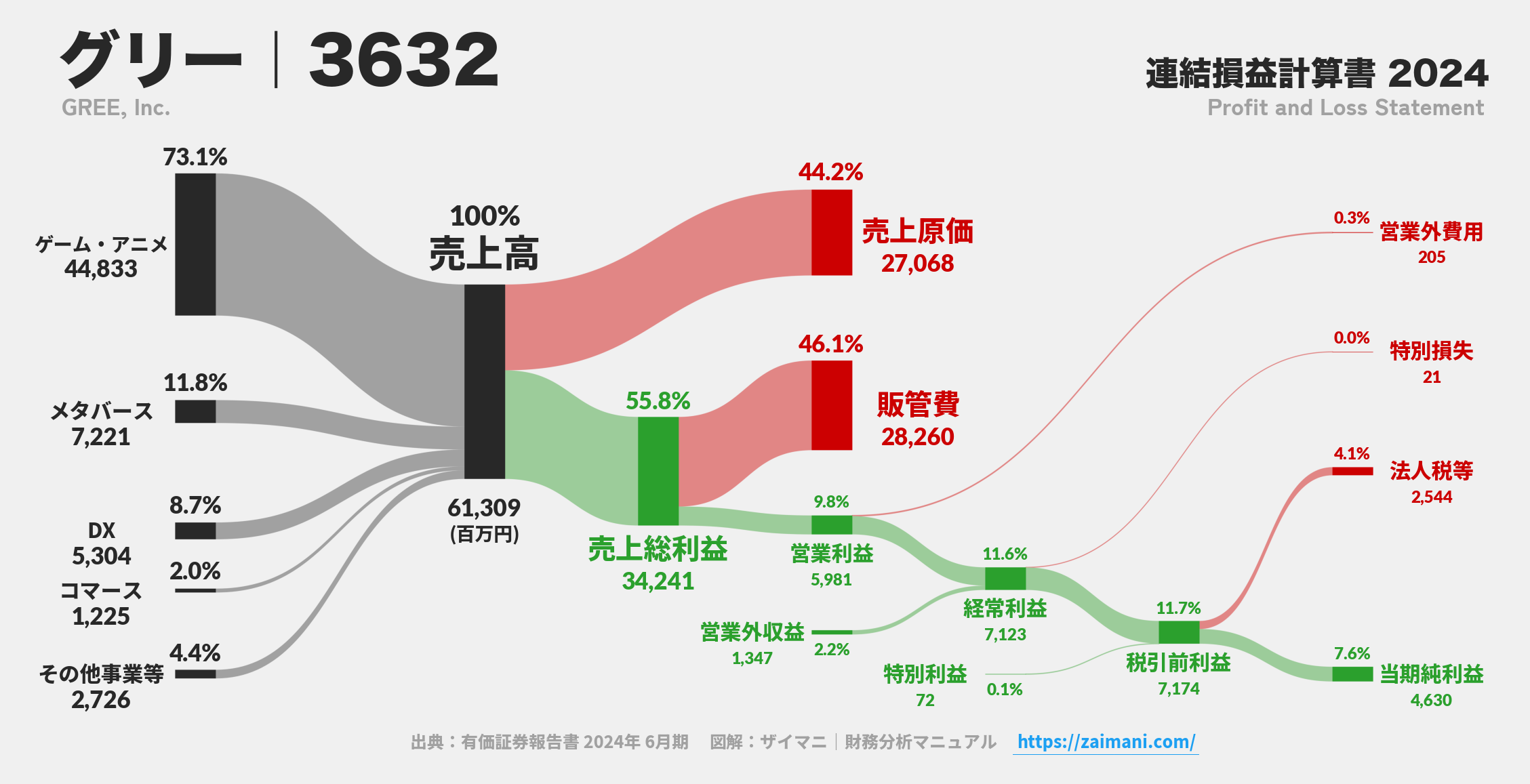グリー｜3632の損益計算書サンキーダイアグラム図解資料