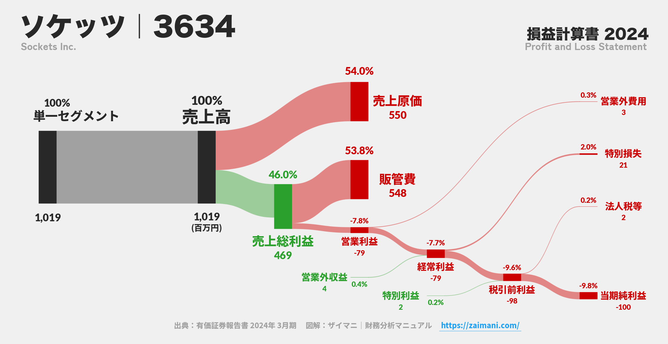 ソケッツ｜3634の損益計算書サンキーダイアグラム図解資料